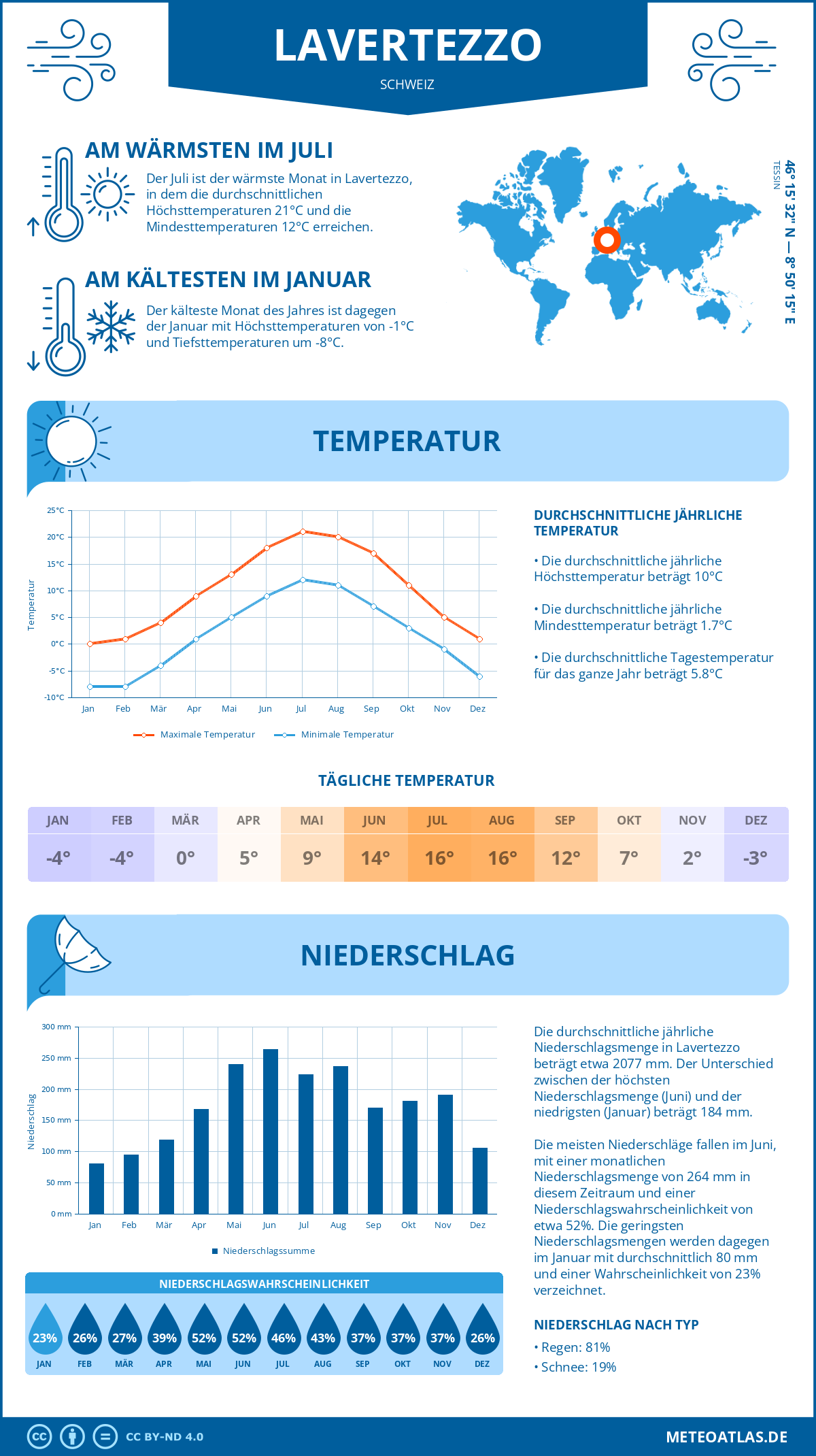 Wetter Lavertezzo (Schweiz) - Temperatur und Niederschlag