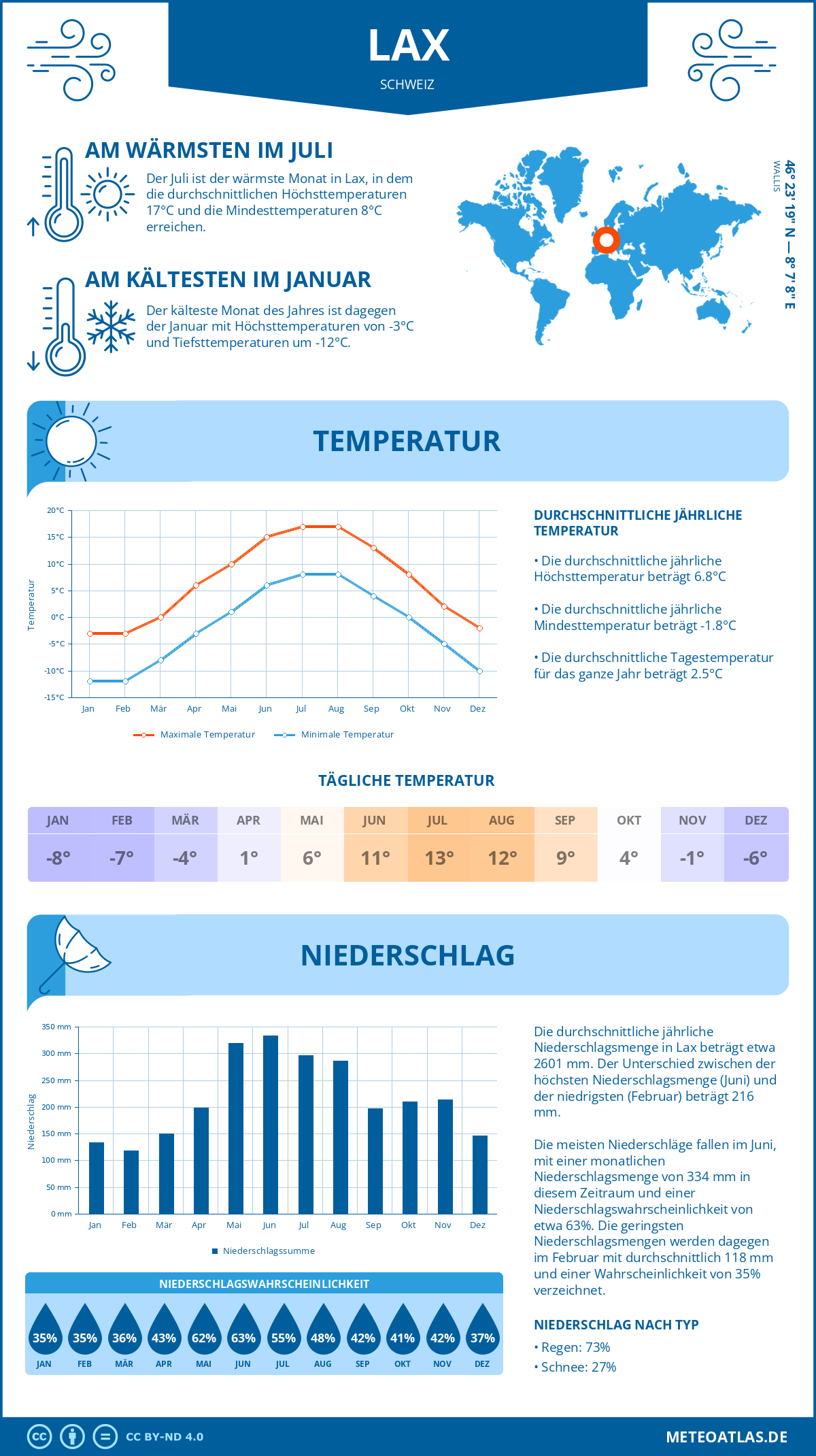 Wetter Lax (Schweiz) - Temperatur und Niederschlag