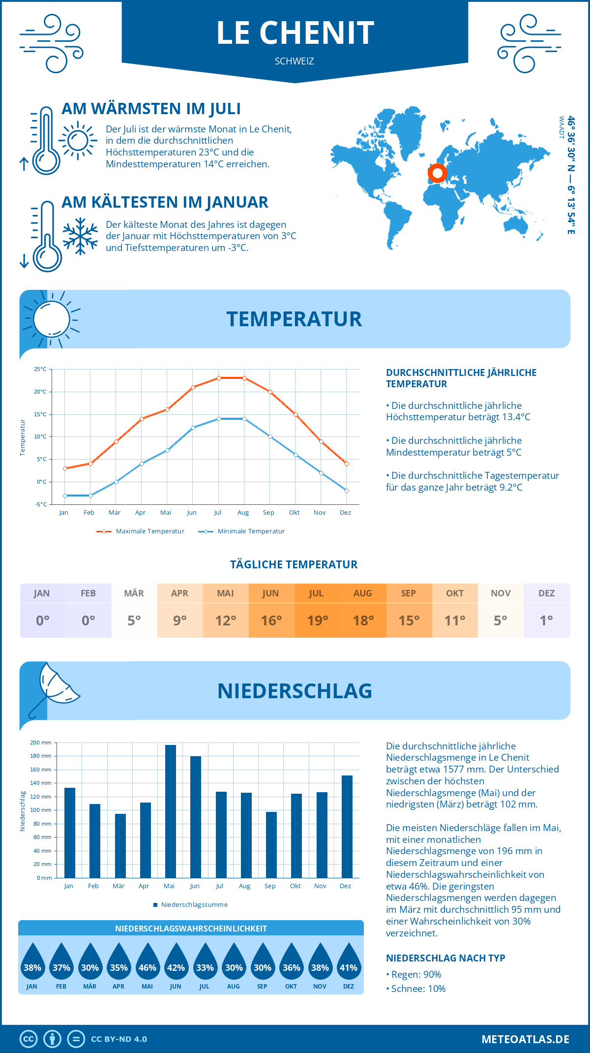 Infografik: Le Chenit (Schweiz) – Monatstemperaturen und Niederschläge mit Diagrammen zu den jährlichen Wettertrends