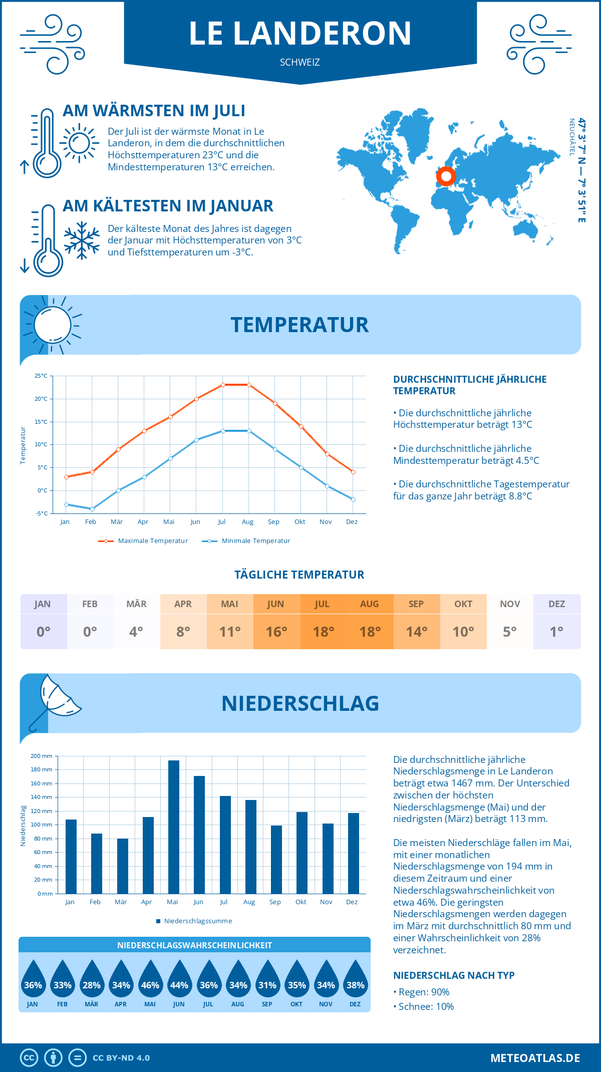 Wetter Le Landeron (Schweiz) - Temperatur und Niederschlag