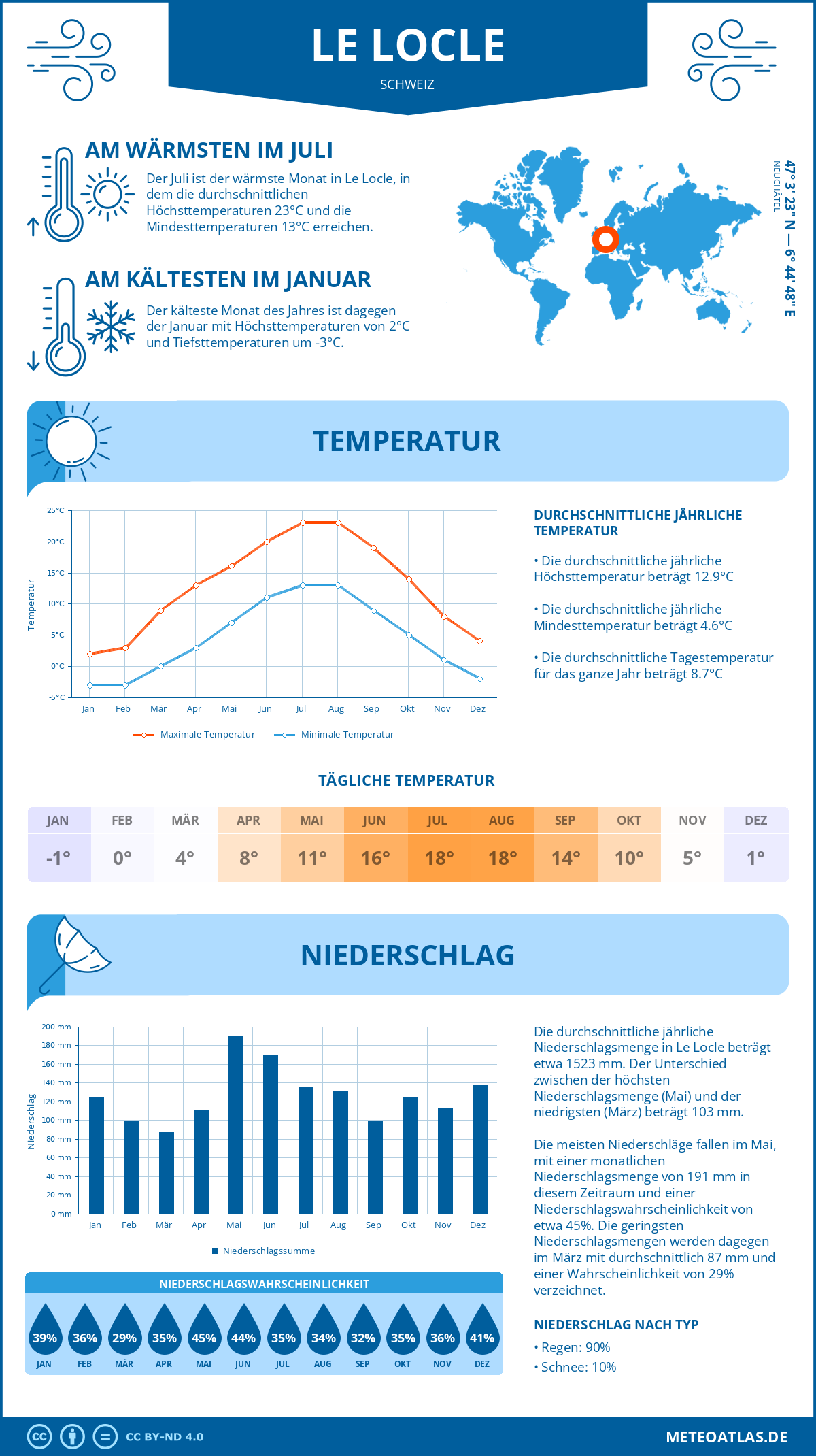 Infografik: Le Locle (Schweiz) – Monatstemperaturen und Niederschläge mit Diagrammen zu den jährlichen Wettertrends