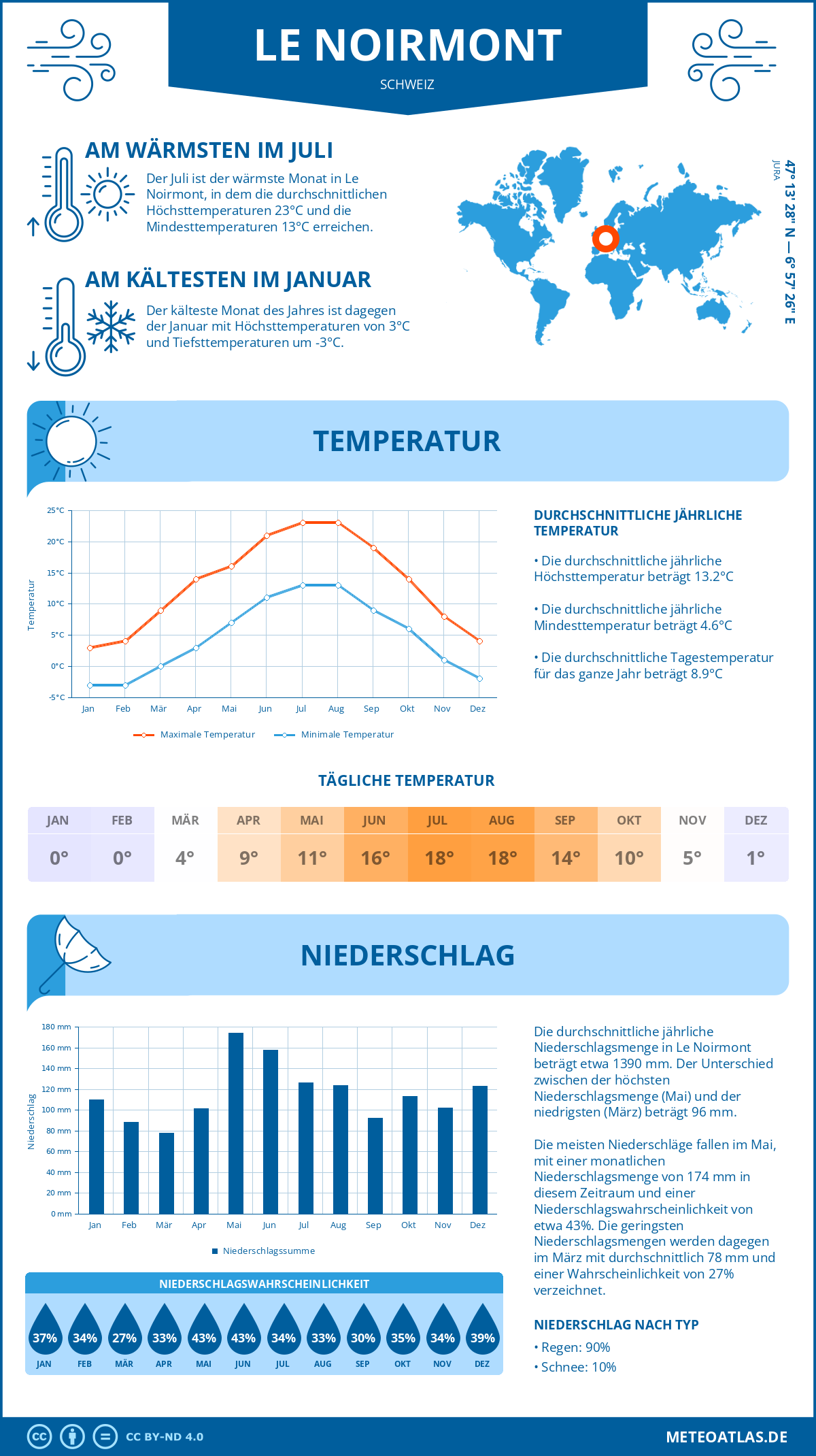 Infografik: Le Noirmont (Schweiz) – Monatstemperaturen und Niederschläge mit Diagrammen zu den jährlichen Wettertrends