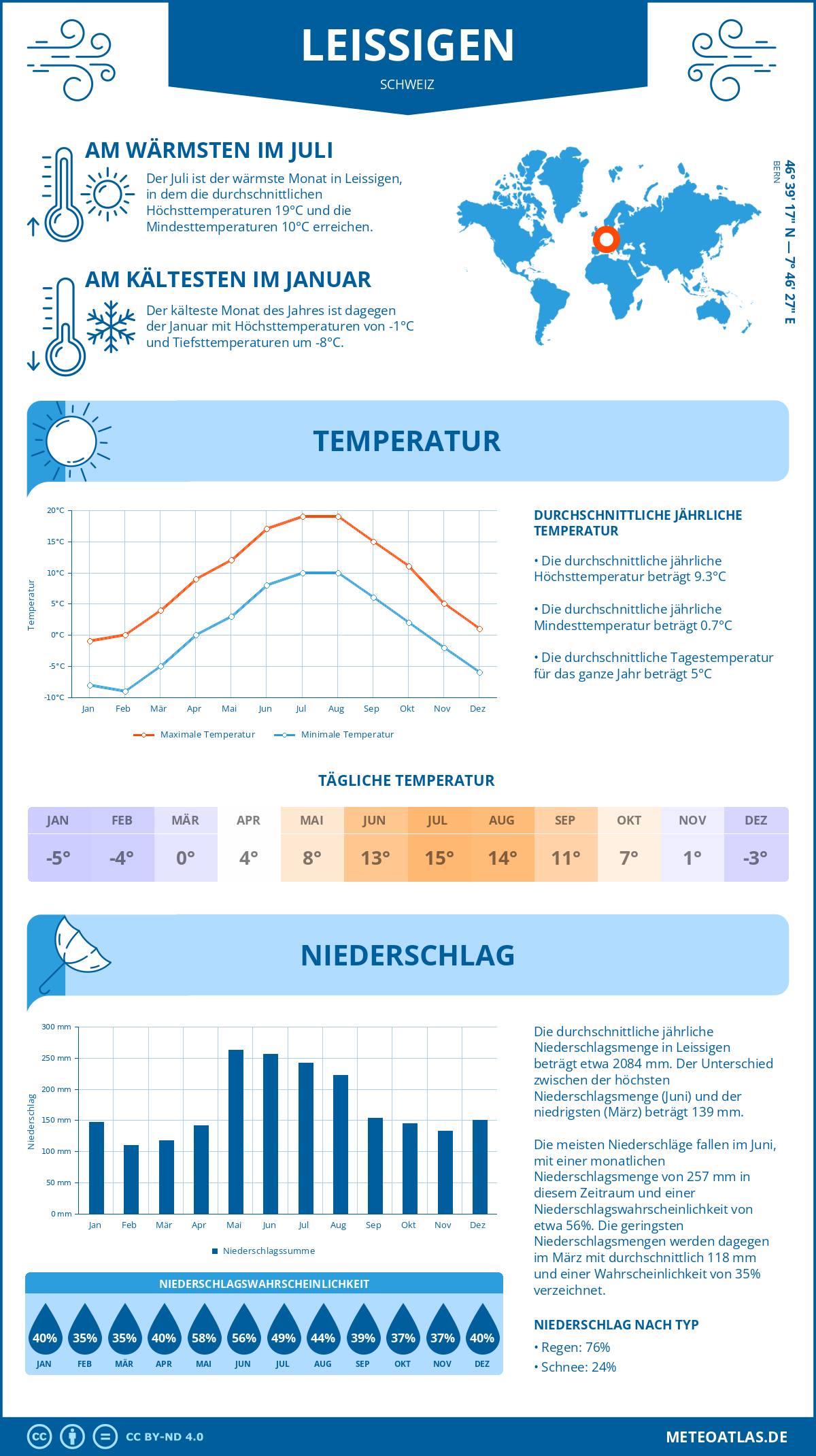 Wetter Leissigen (Schweiz) - Temperatur und Niederschlag