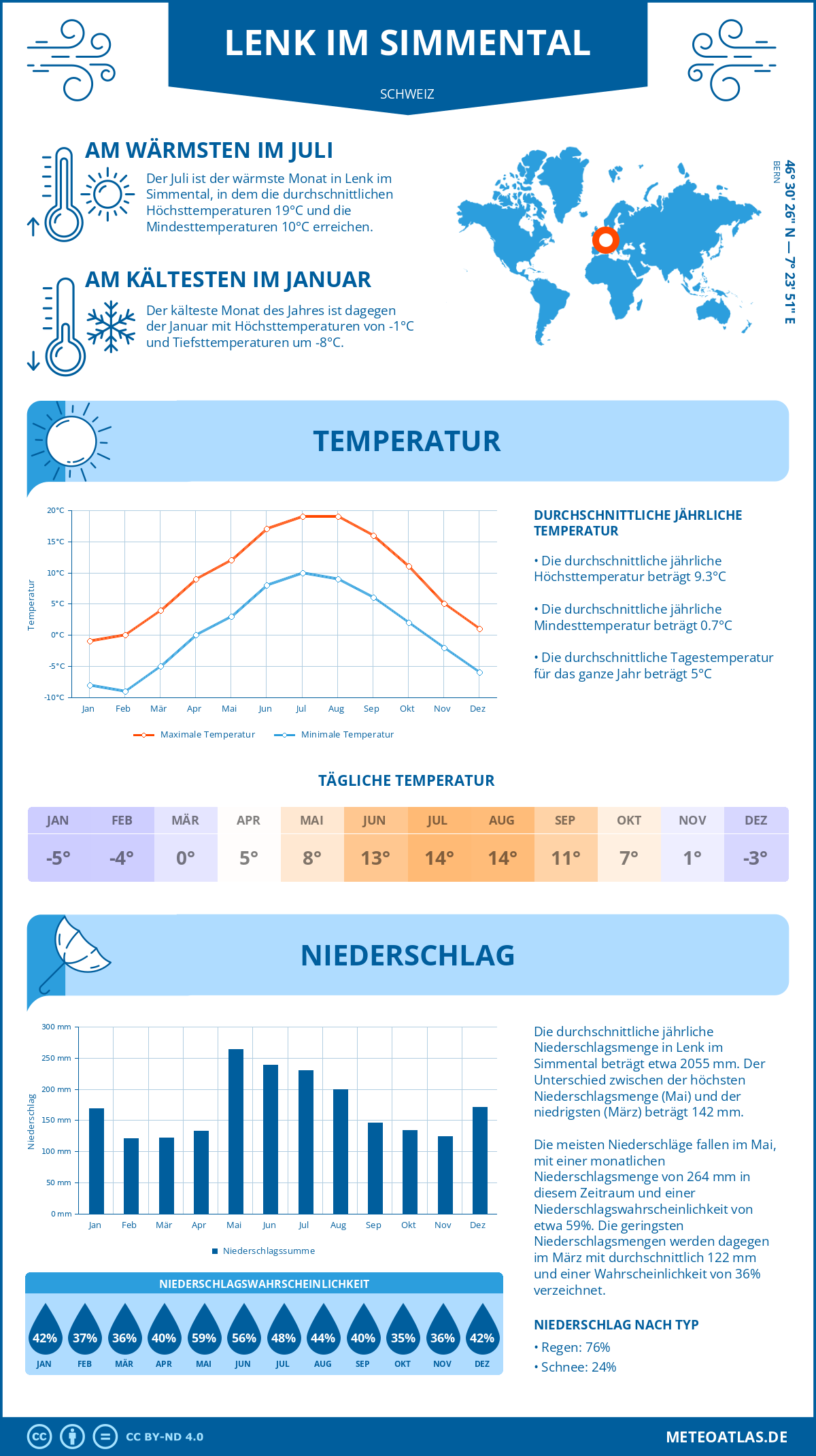 Wetter Lenk im Simmental (Schweiz) - Temperatur und Niederschlag