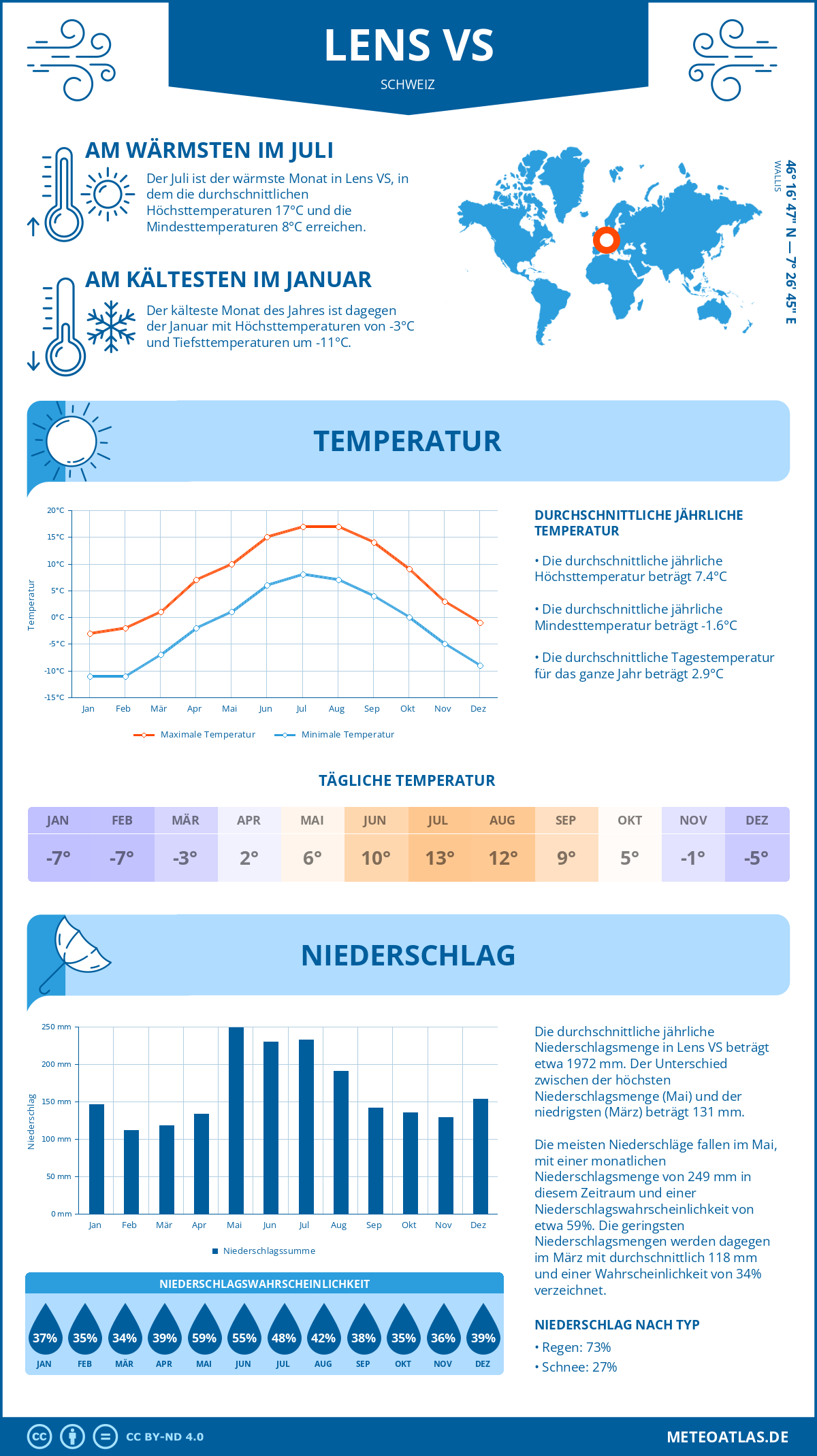 Infografik: Lens VS (Schweiz) – Monatstemperaturen und Niederschläge mit Diagrammen zu den jährlichen Wettertrends