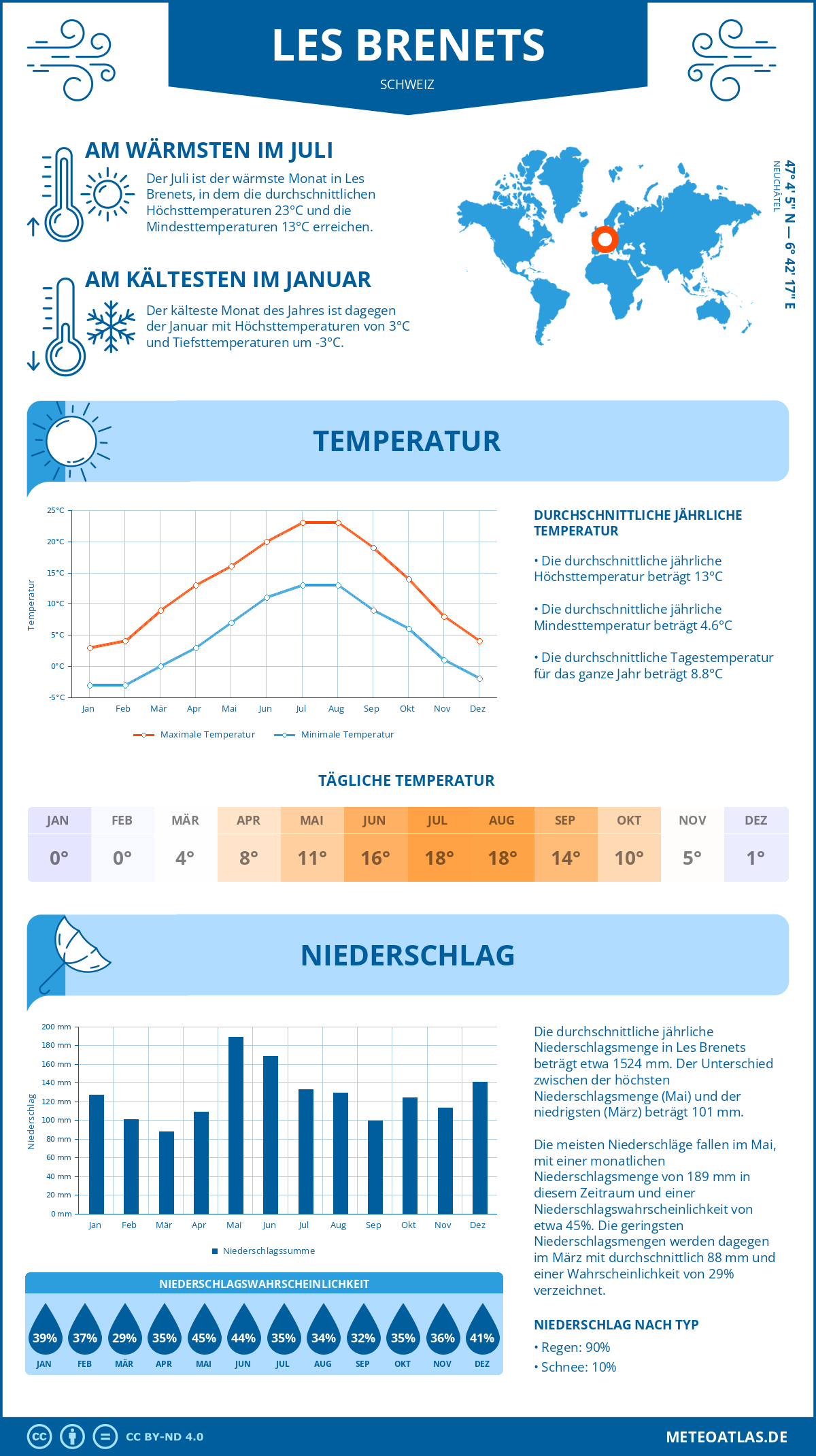 Wetter Les Brenets (Schweiz) - Temperatur und Niederschlag