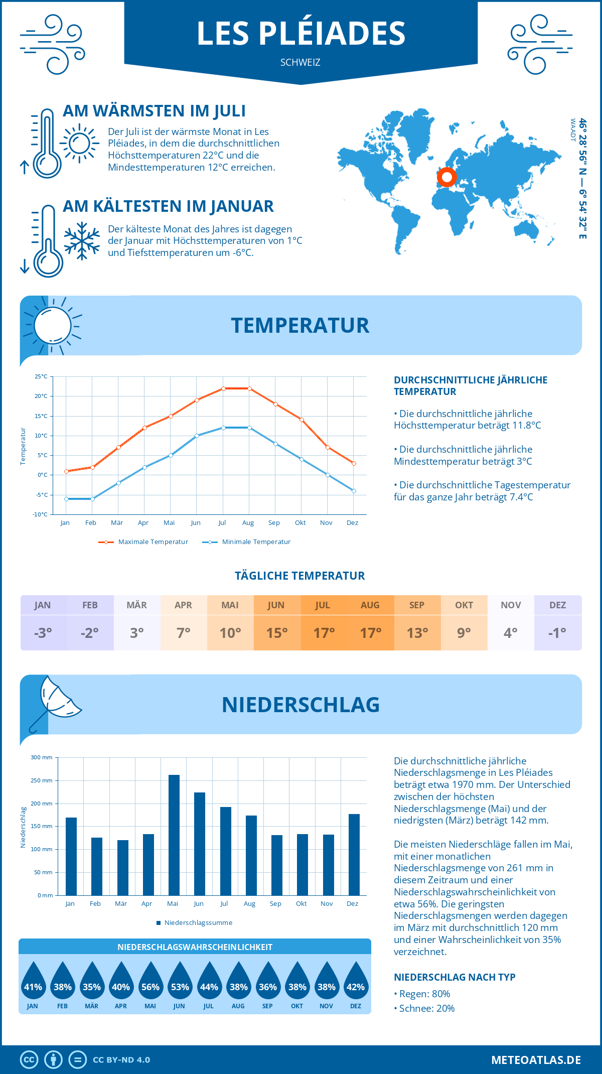 Infografik: Les Pléiades (Schweiz) – Monatstemperaturen und Niederschläge mit Diagrammen zu den jährlichen Wettertrends