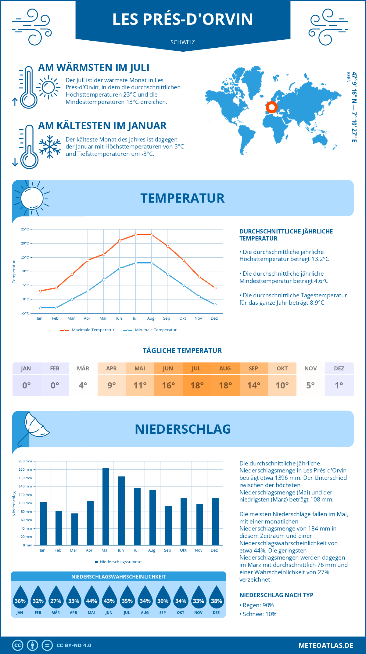 Wetter Les Prés-d'Orvin (Schweiz) - Temperatur und Niederschlag