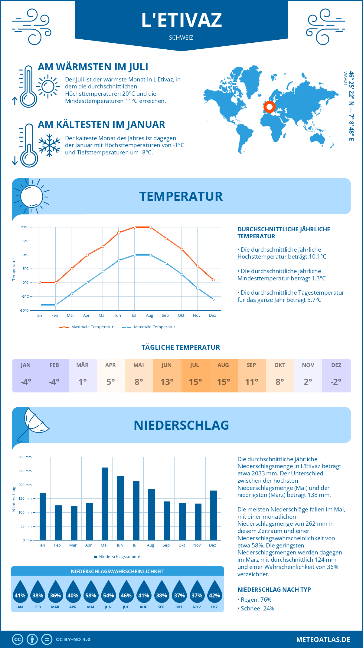 Wetter L'Etivaz (Schweiz) - Temperatur und Niederschlag