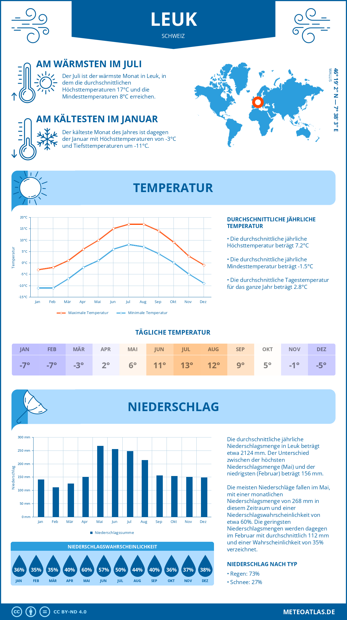 Wetter Leuk (Schweiz) - Temperatur und Niederschlag