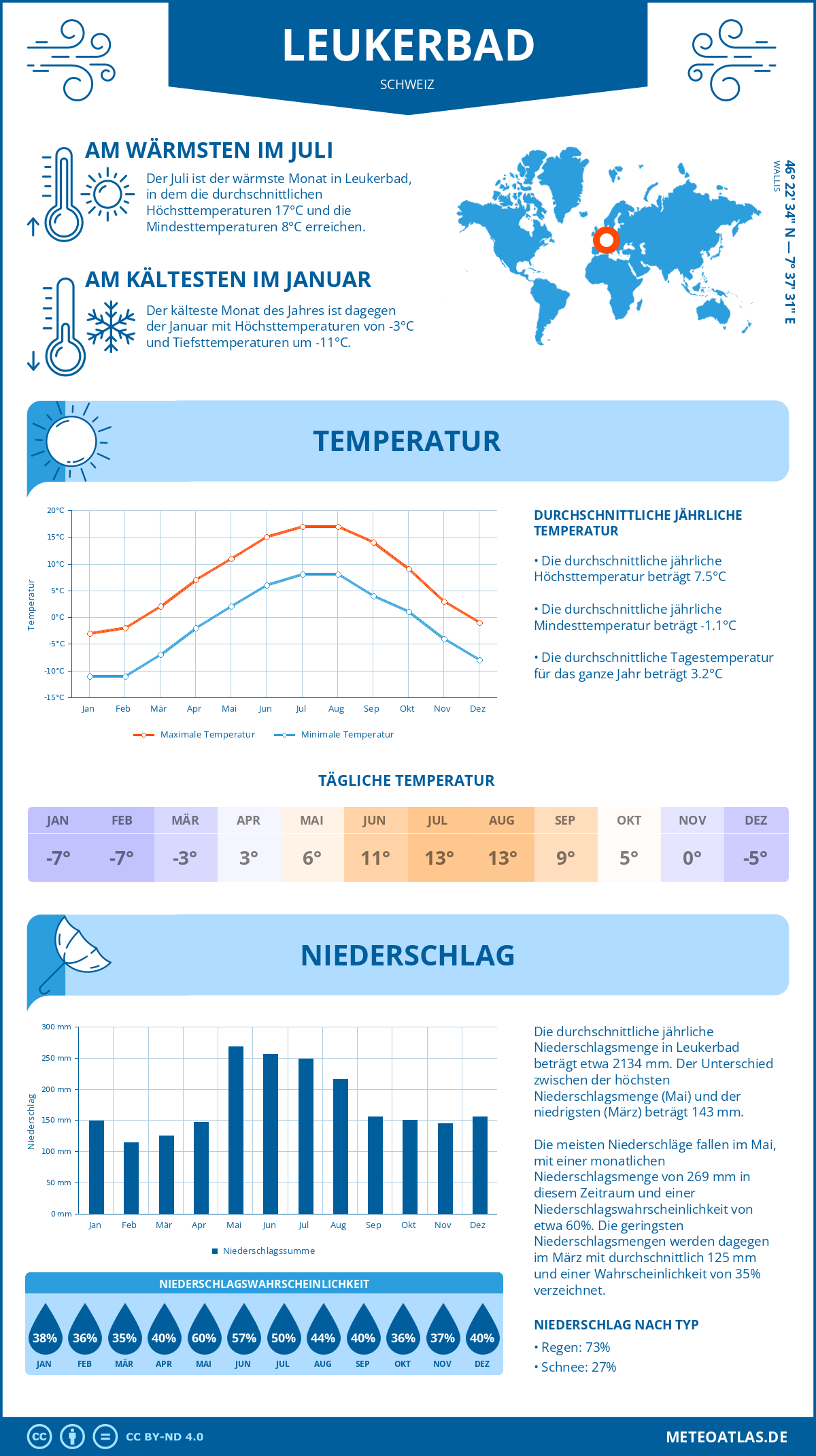 Infografik: Leukerbad (Schweiz) – Monatstemperaturen und Niederschläge mit Diagrammen zu den jährlichen Wettertrends