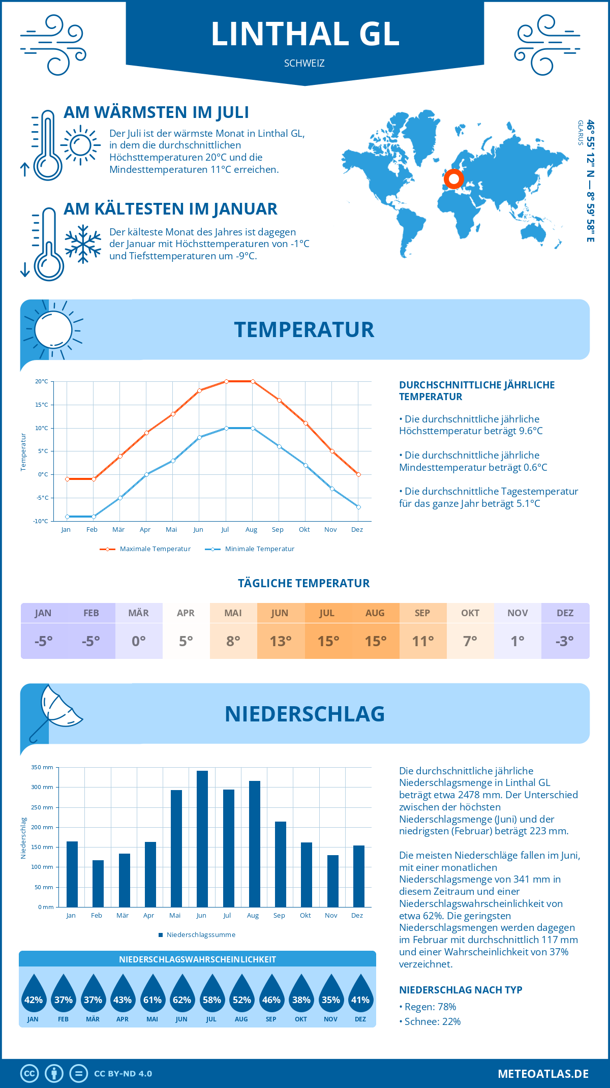 Infografik: Linthal GL (Schweiz) – Monatstemperaturen und Niederschläge mit Diagrammen zu den jährlichen Wettertrends