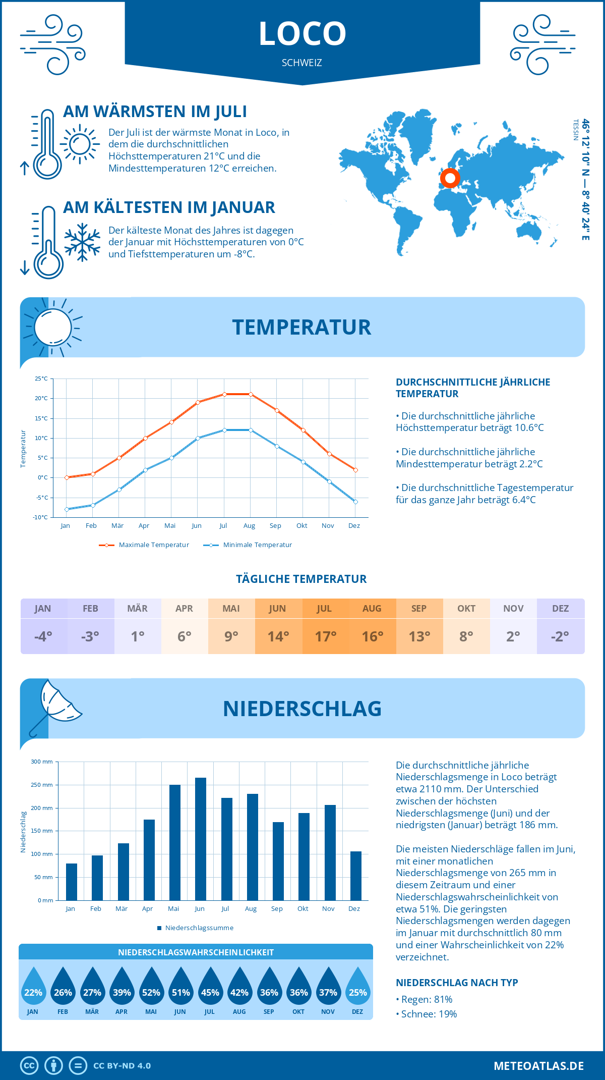 Wetter Loco (Schweiz) - Temperatur und Niederschlag