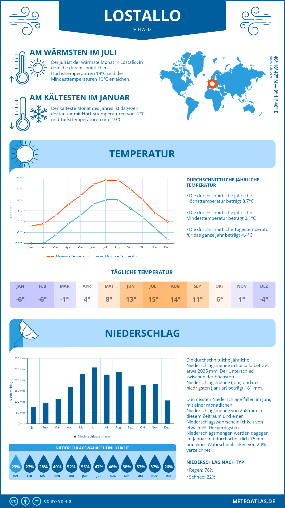 Wetter Lostallo (Schweiz) - Temperatur und Niederschlag