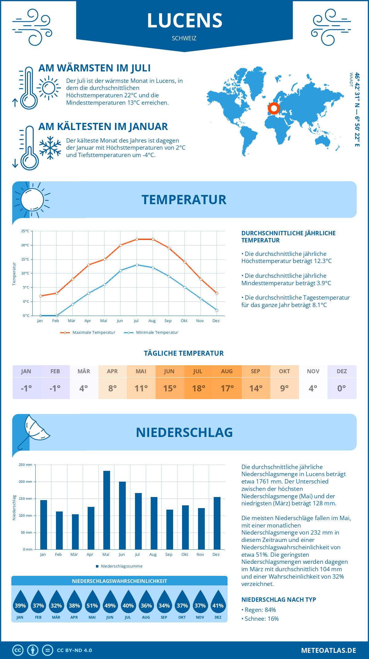 Infografik: Lucens (Schweiz) – Monatstemperaturen und Niederschläge mit Diagrammen zu den jährlichen Wettertrends