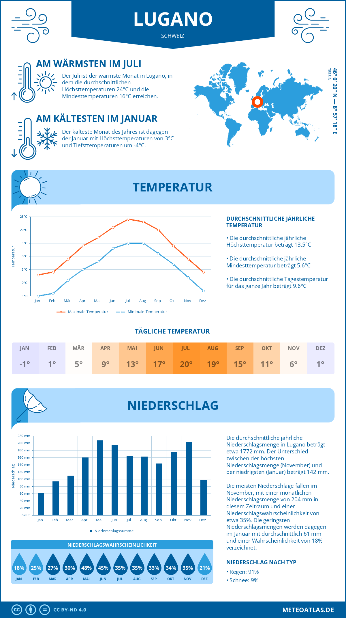Wetter Lugano (Schweiz) - Temperatur und Niederschlag