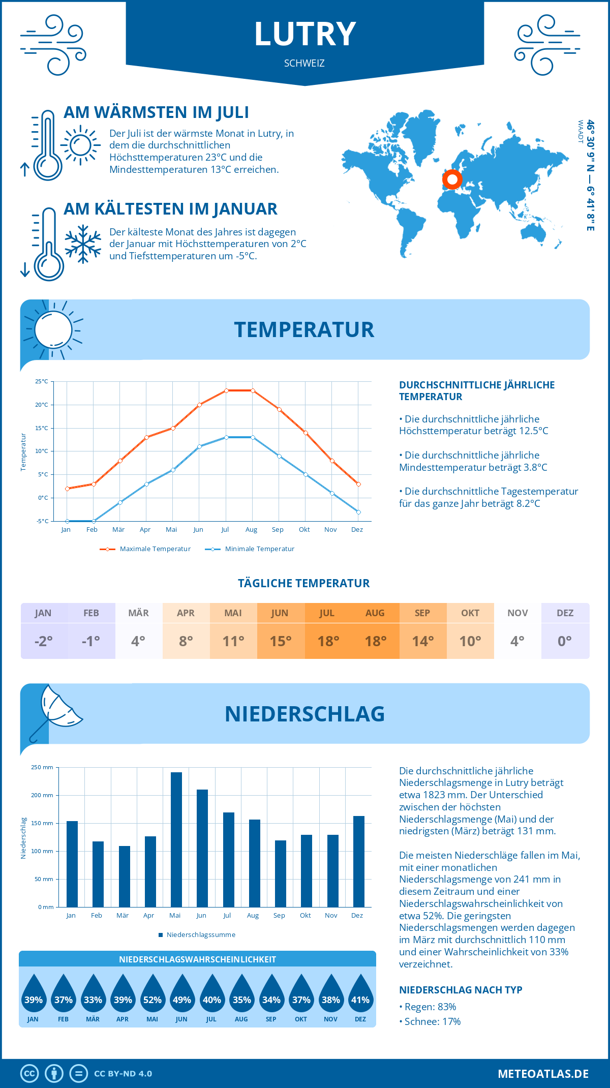 Wetter Lutry (Schweiz) - Temperatur und Niederschlag