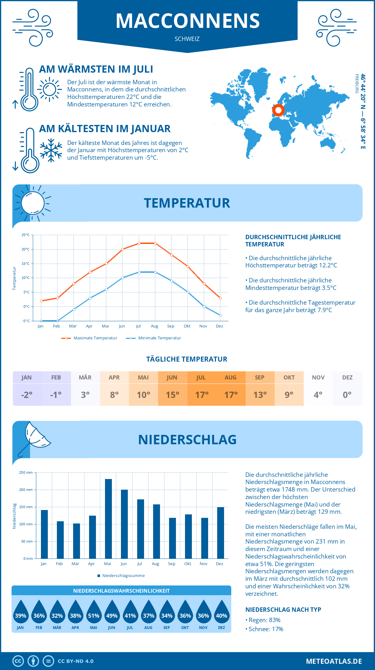 Wetter Macconnens (Schweiz) - Temperatur und Niederschlag