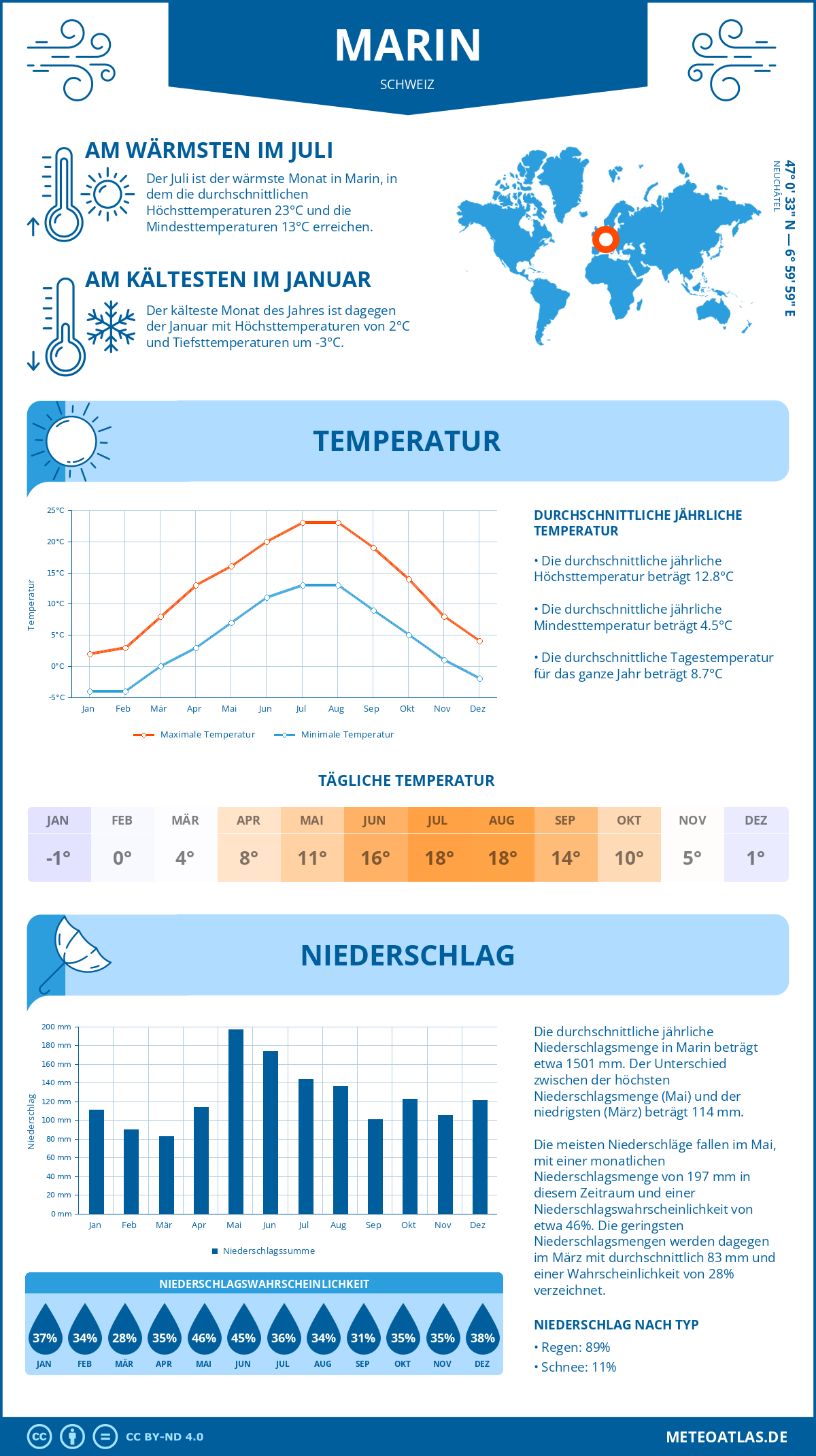 Wetter Marin (Schweiz) - Temperatur und Niederschlag