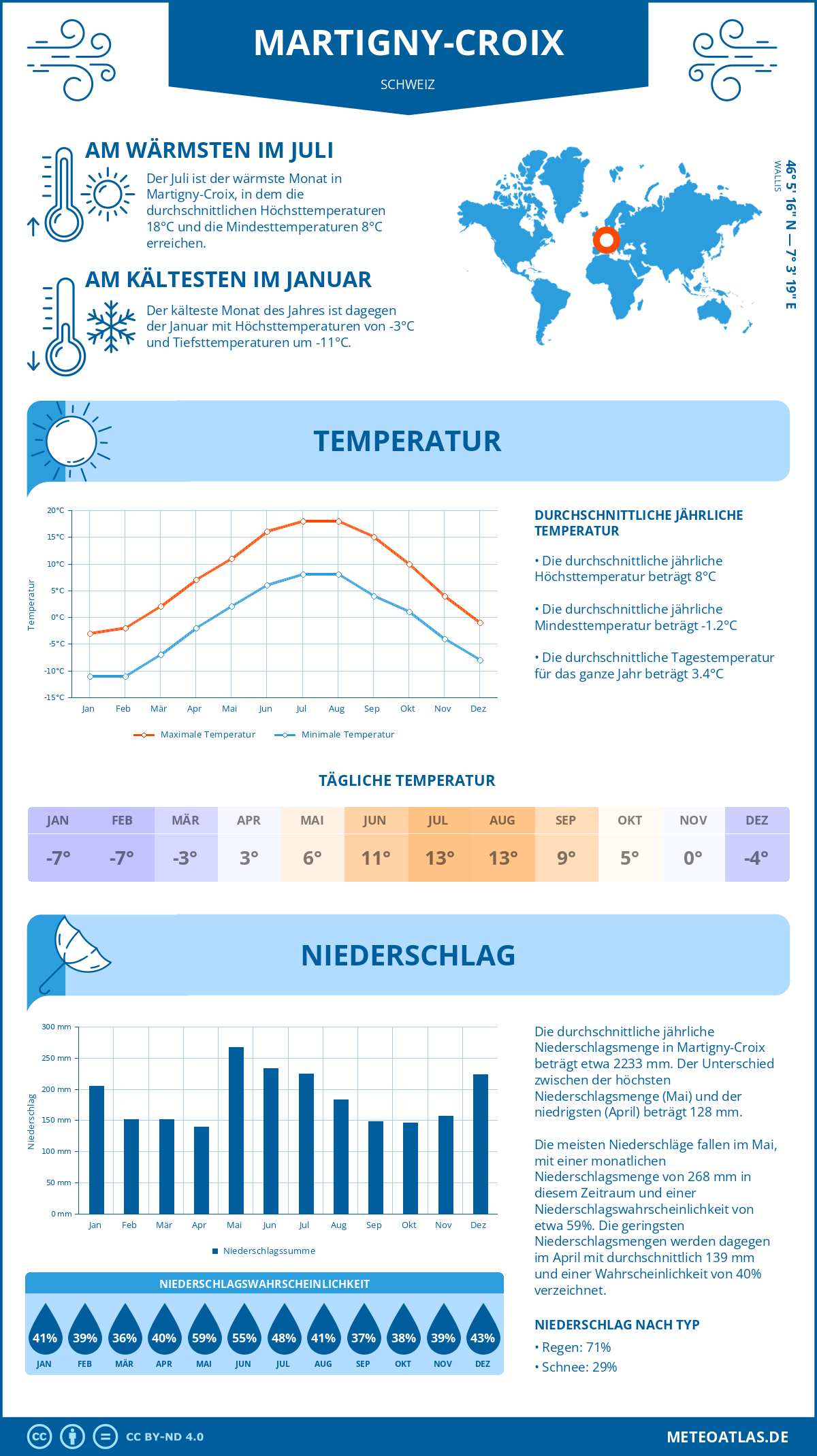 Wetter Martigny-Croix (Schweiz) - Temperatur und Niederschlag