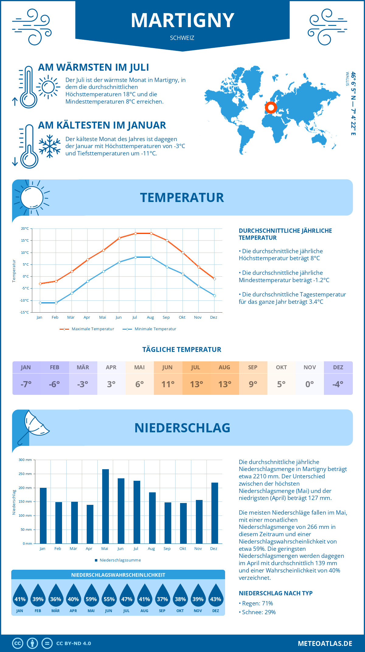 Wetter Martigny (Schweiz) - Temperatur und Niederschlag