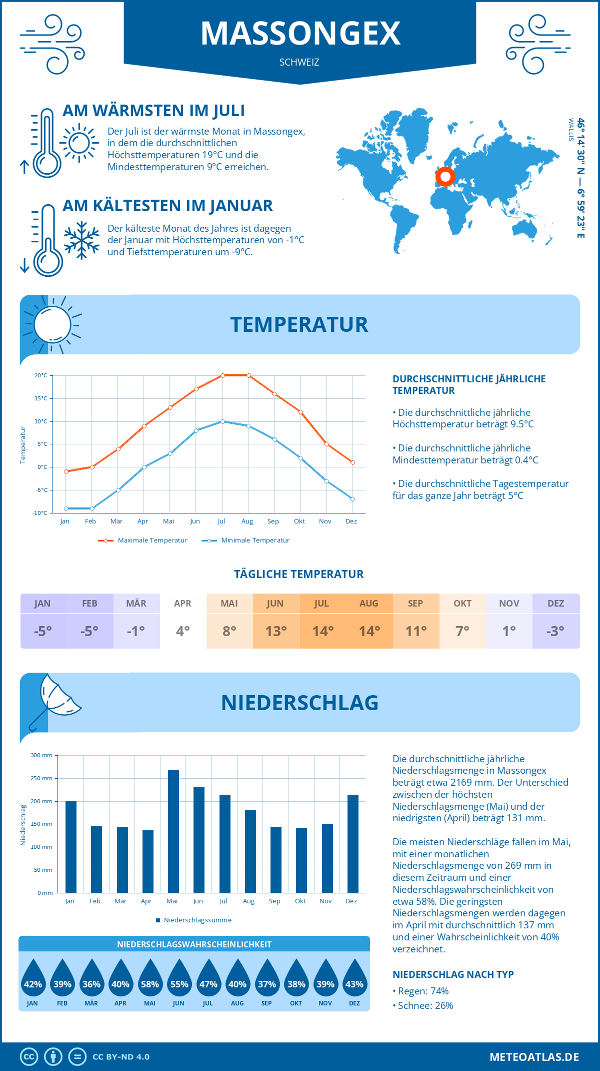 Wetter Massongex (Schweiz) - Temperatur und Niederschlag