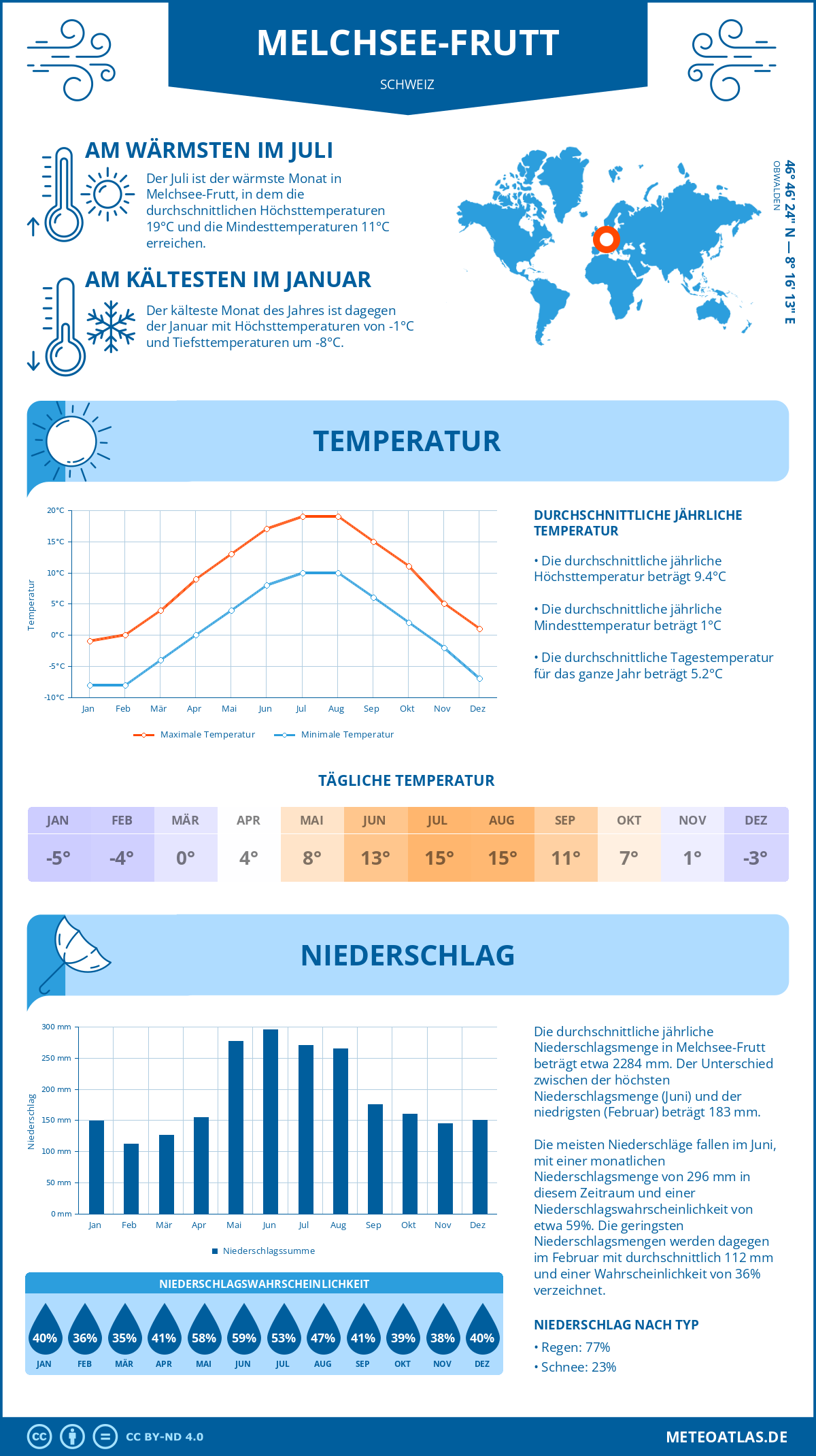 Infografik: Melchsee-Frutt (Schweiz) – Monatstemperaturen und Niederschläge mit Diagrammen zu den jährlichen Wettertrends