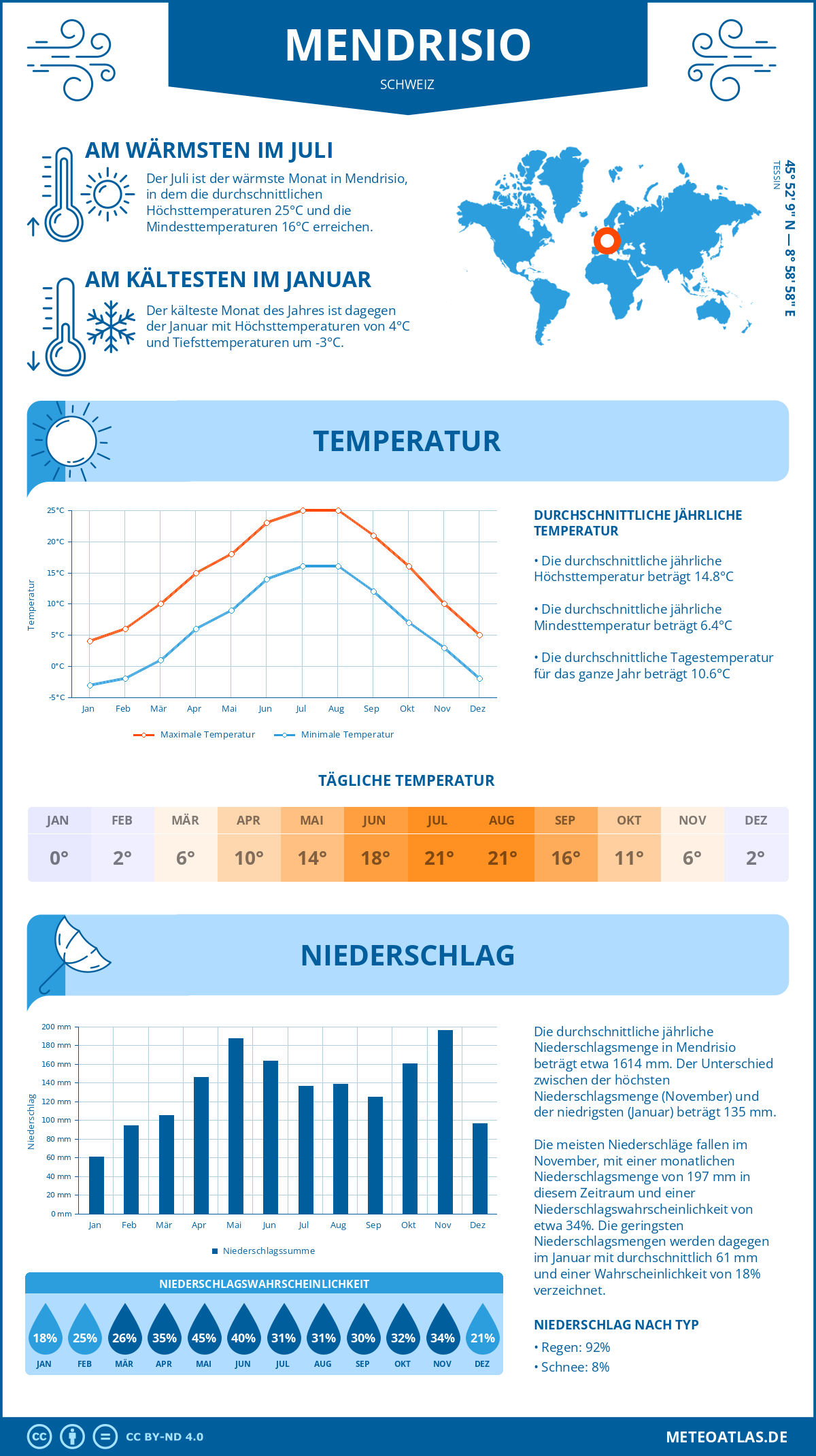 Infografik: Mendrisio (Schweiz) – Monatstemperaturen und Niederschläge mit Diagrammen zu den jährlichen Wettertrends