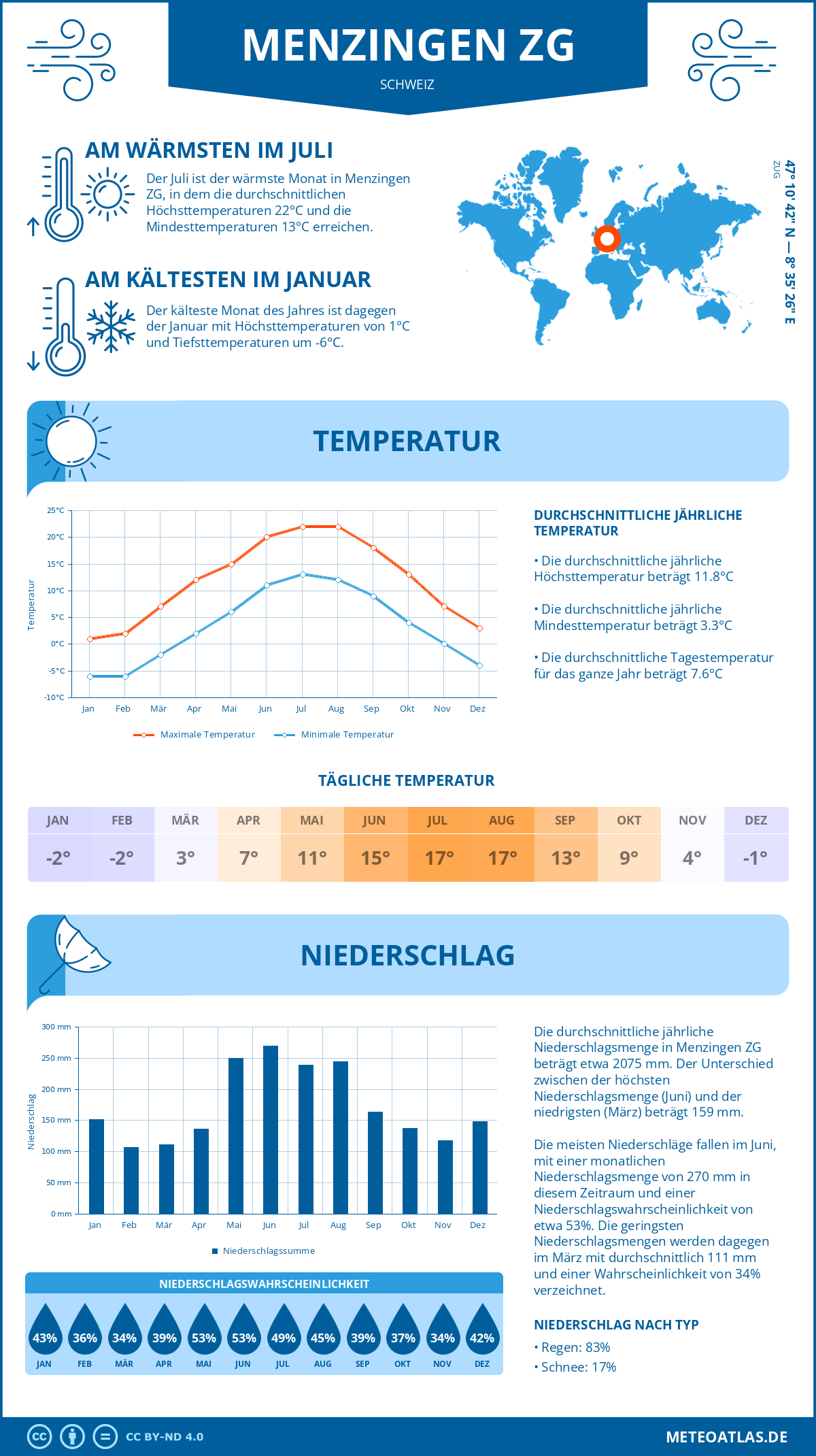 Wetter Menzingen ZG (Schweiz) - Temperatur und Niederschlag