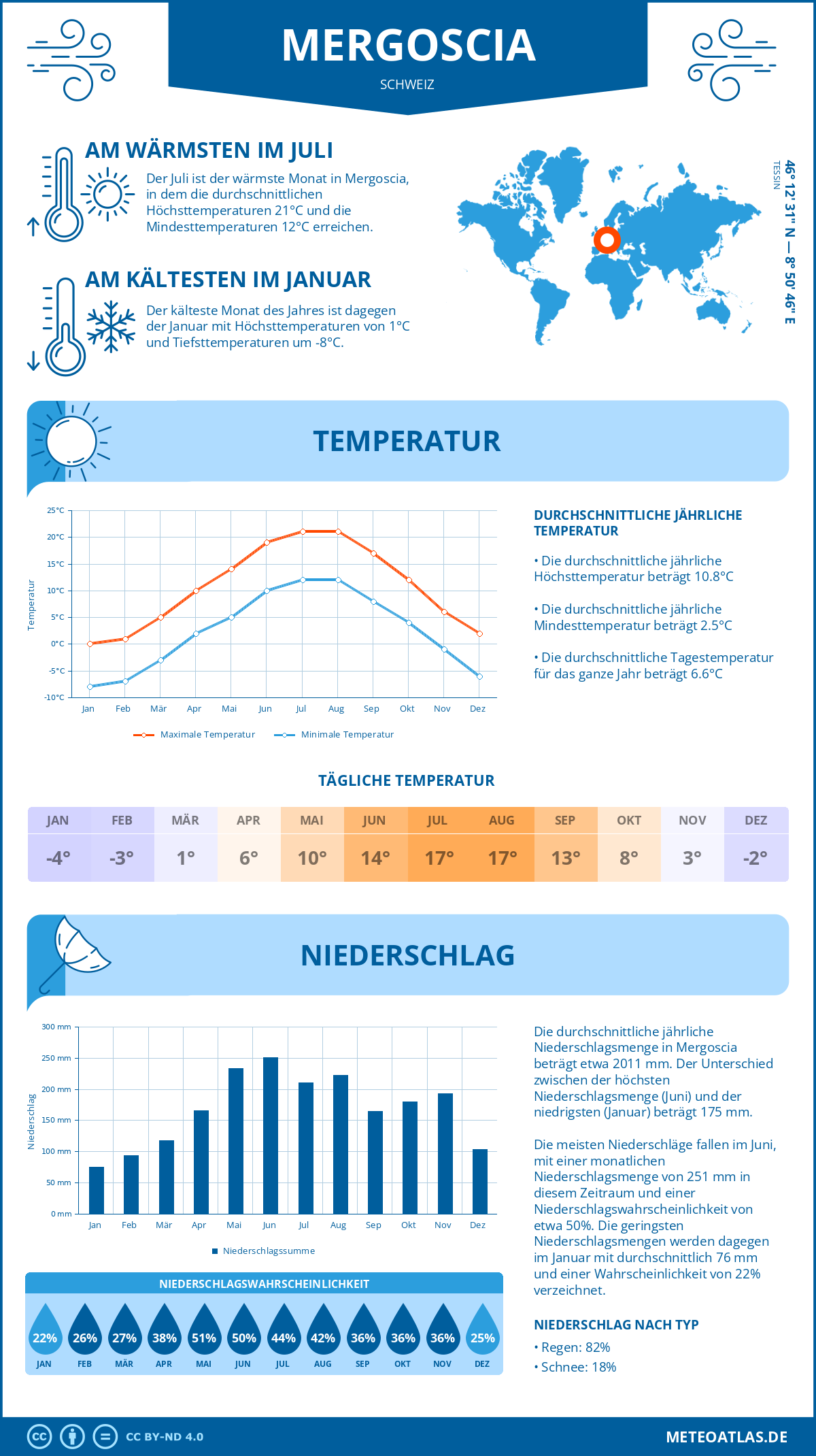 Infografik: Mergoscia (Schweiz) – Monatstemperaturen und Niederschläge mit Diagrammen zu den jährlichen Wettertrends