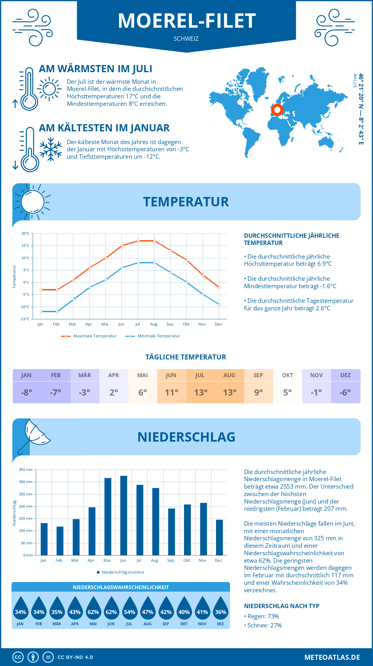 Wetter Moerel-Filet (Schweiz) - Temperatur und Niederschlag