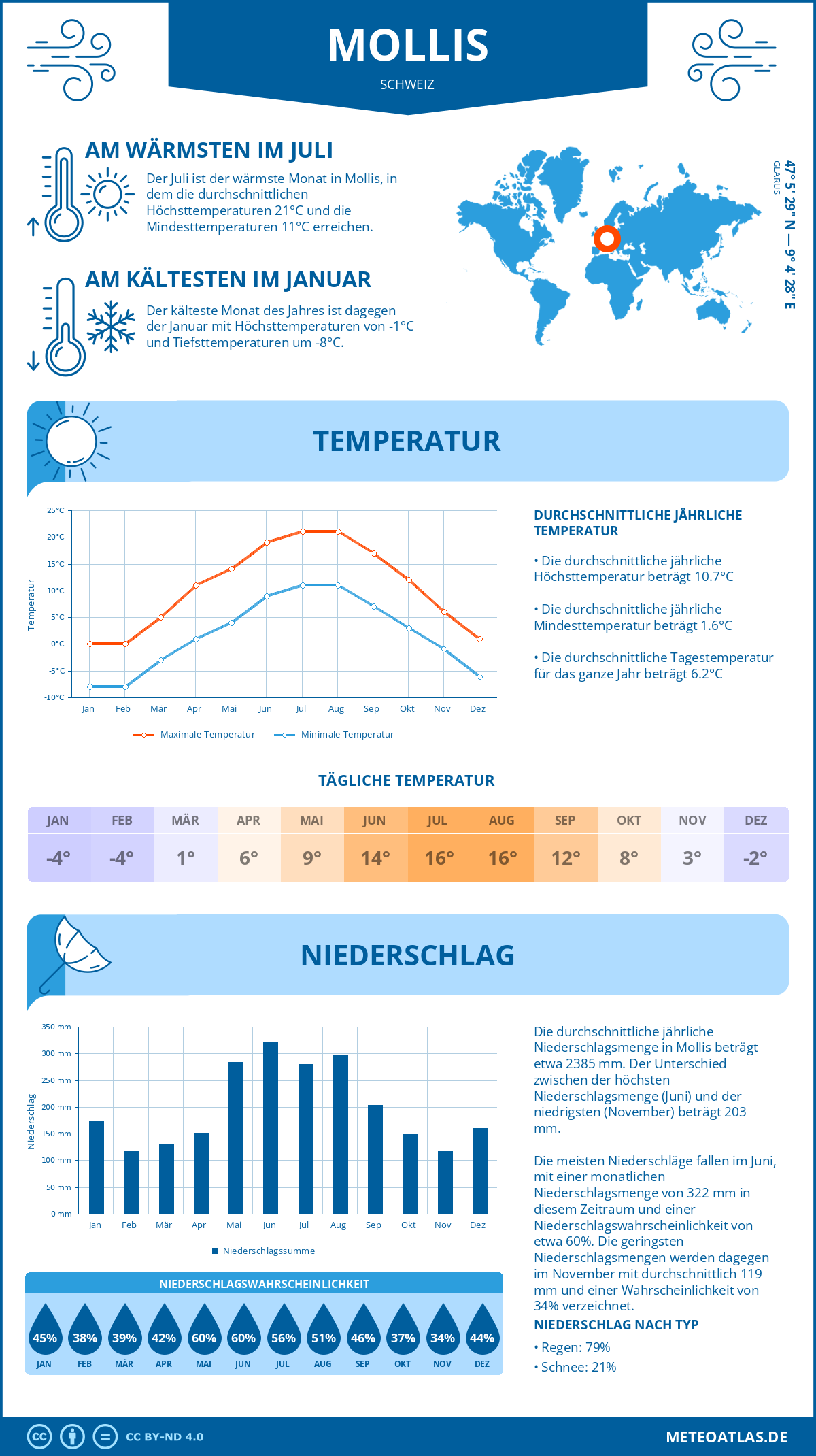 Wetter Mollis (Schweiz) - Temperatur und Niederschlag