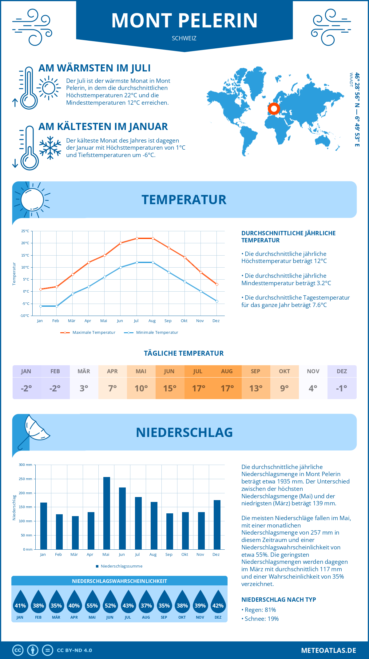 Wetter Mont Pelerin (Schweiz) - Temperatur und Niederschlag