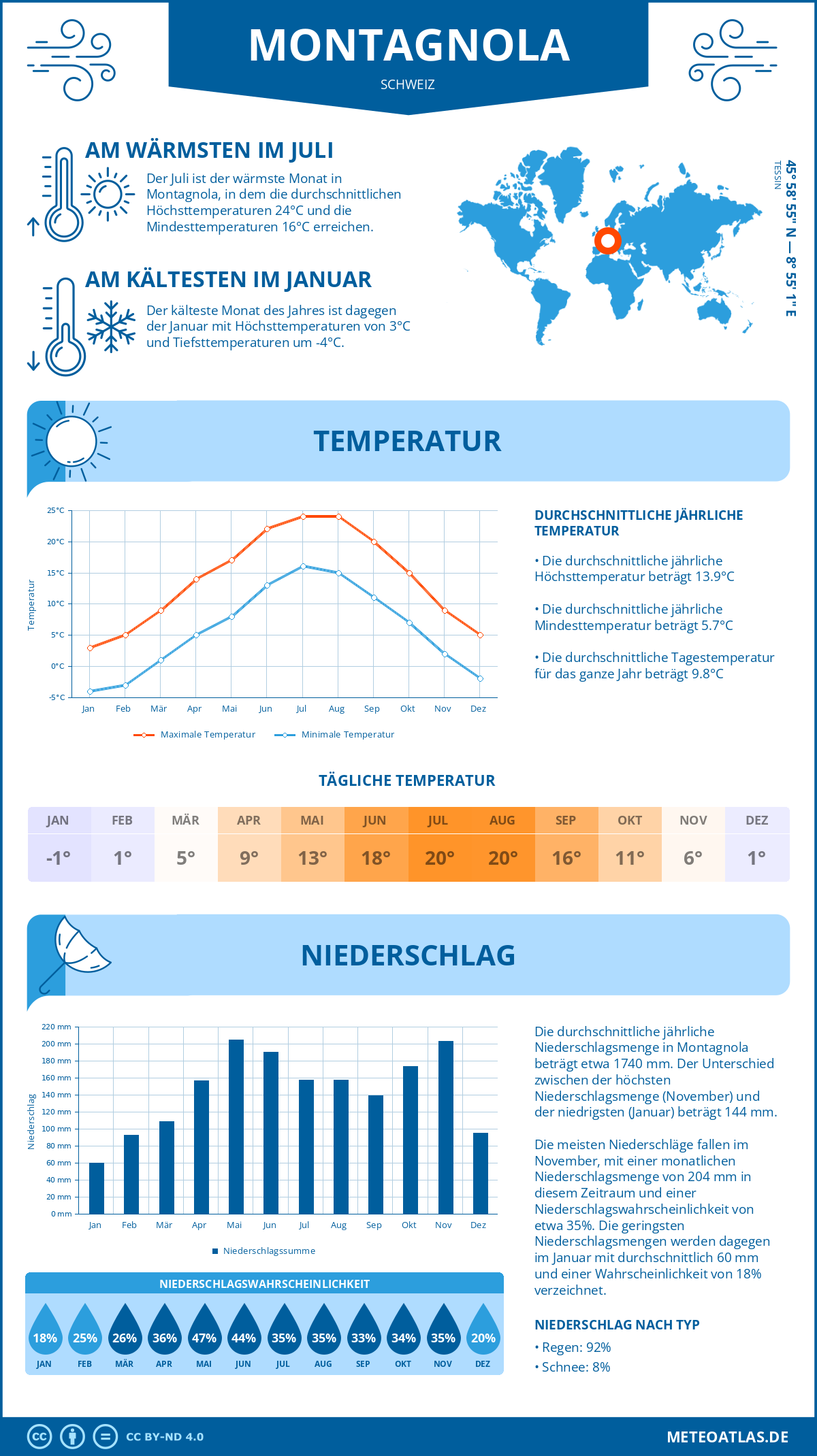 Wetter Montagnola (Schweiz) - Temperatur und Niederschlag