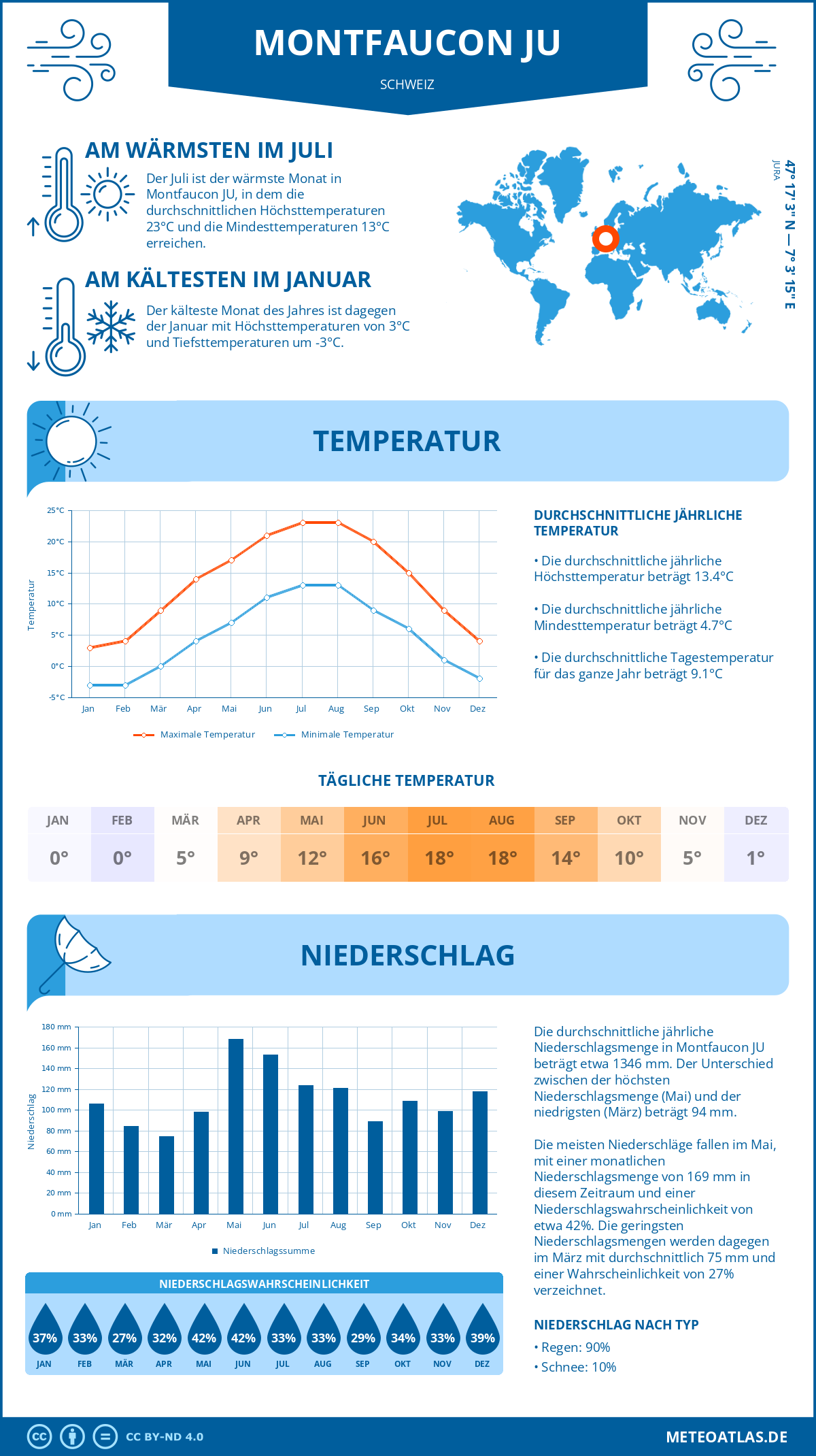 Infografik: Montfaucon JU (Schweiz) – Monatstemperaturen und Niederschläge mit Diagrammen zu den jährlichen Wettertrends