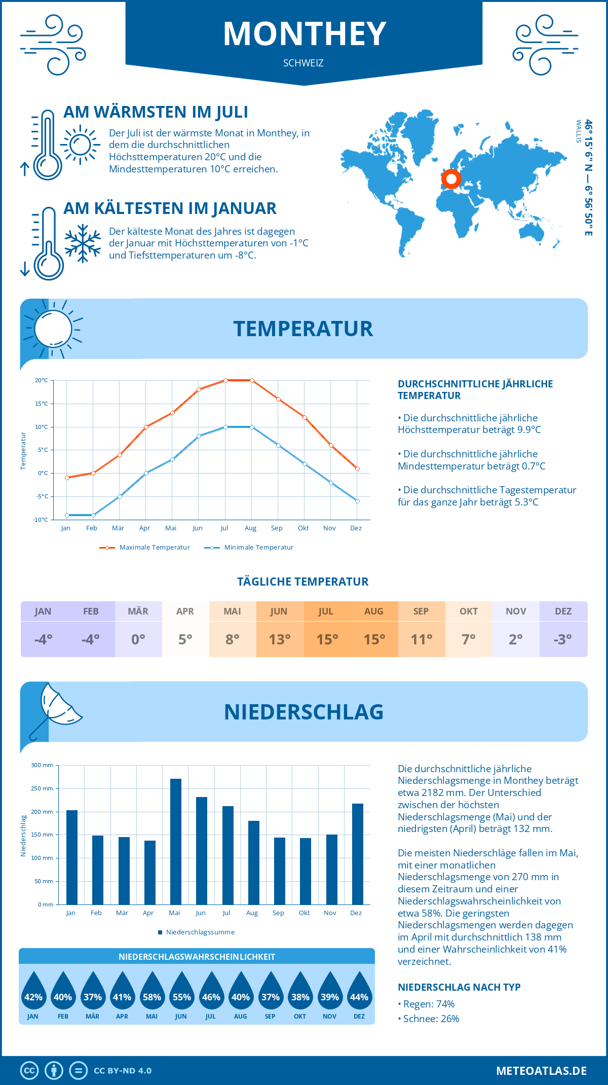 Infografik: Monthey (Schweiz) – Monatstemperaturen und Niederschläge mit Diagrammen zu den jährlichen Wettertrends