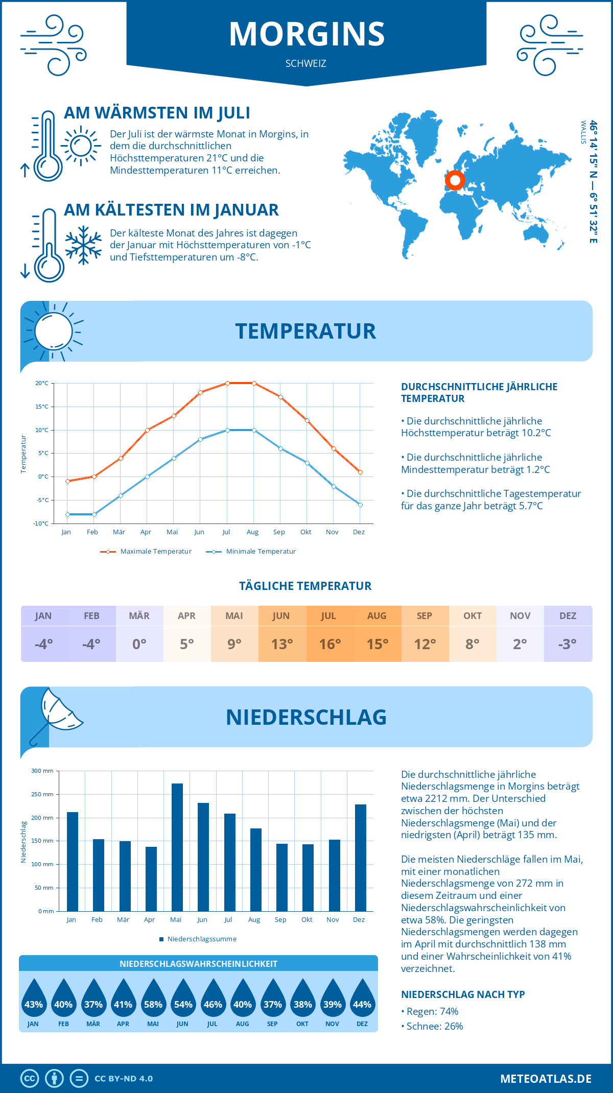 Wetter Morgins (Schweiz) - Temperatur und Niederschlag