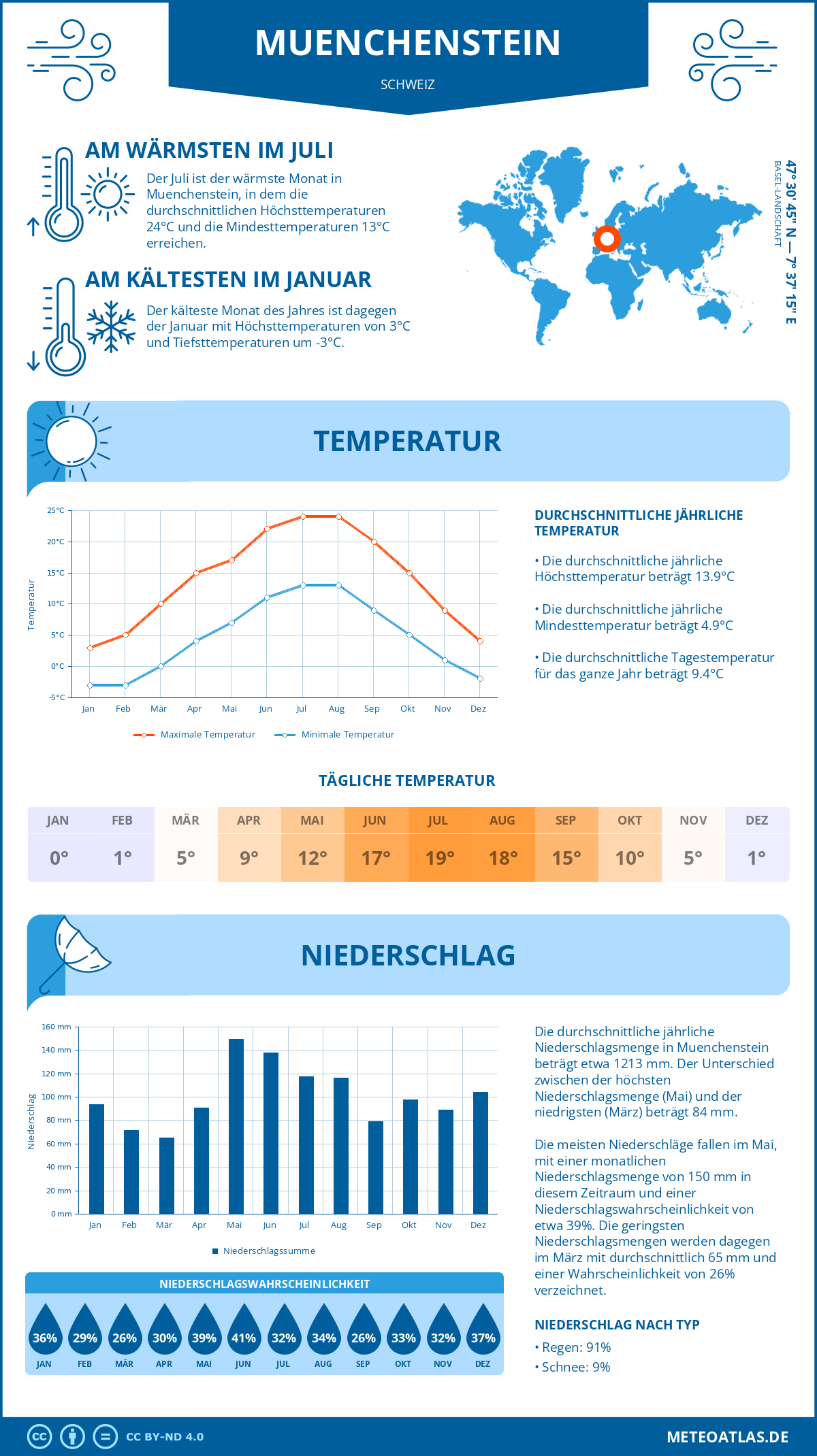 Infografik: Muenchenstein (Schweiz) – Monatstemperaturen und Niederschläge mit Diagrammen zu den jährlichen Wettertrends