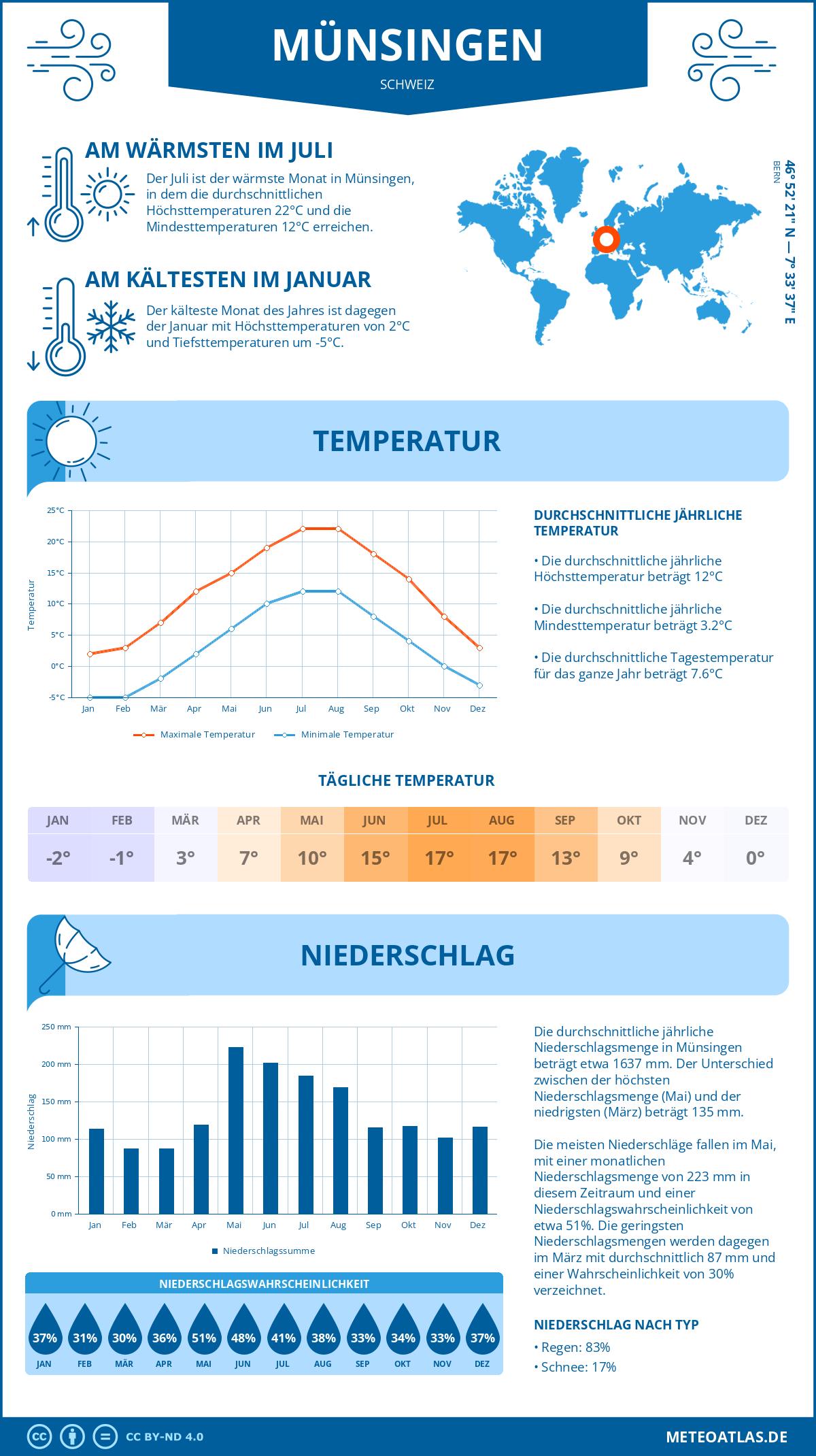 Wetter Münsingen (Schweiz) - Temperatur und Niederschlag
