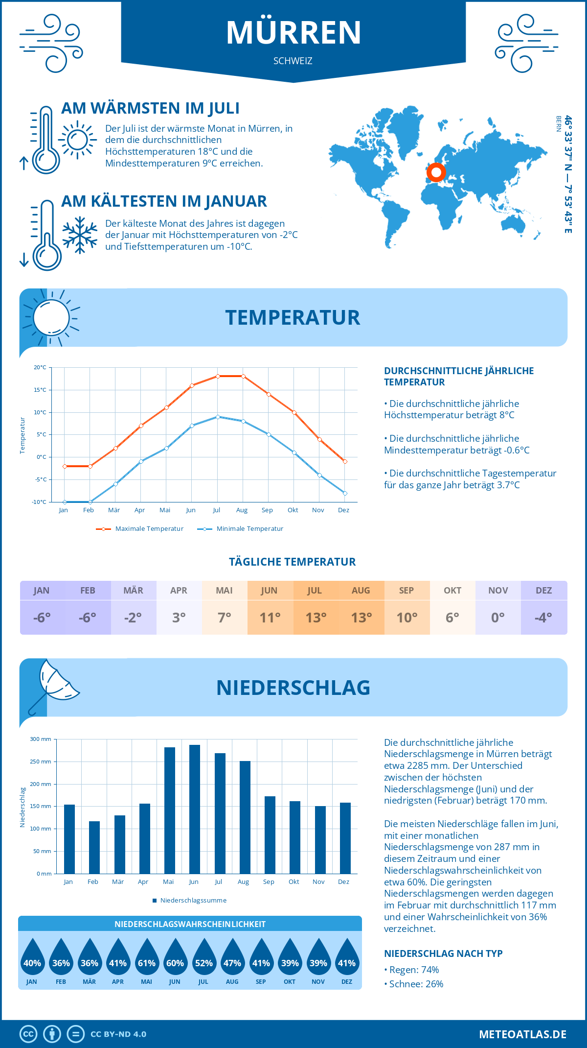 Wetter Mürren (Schweiz) - Temperatur und Niederschlag
