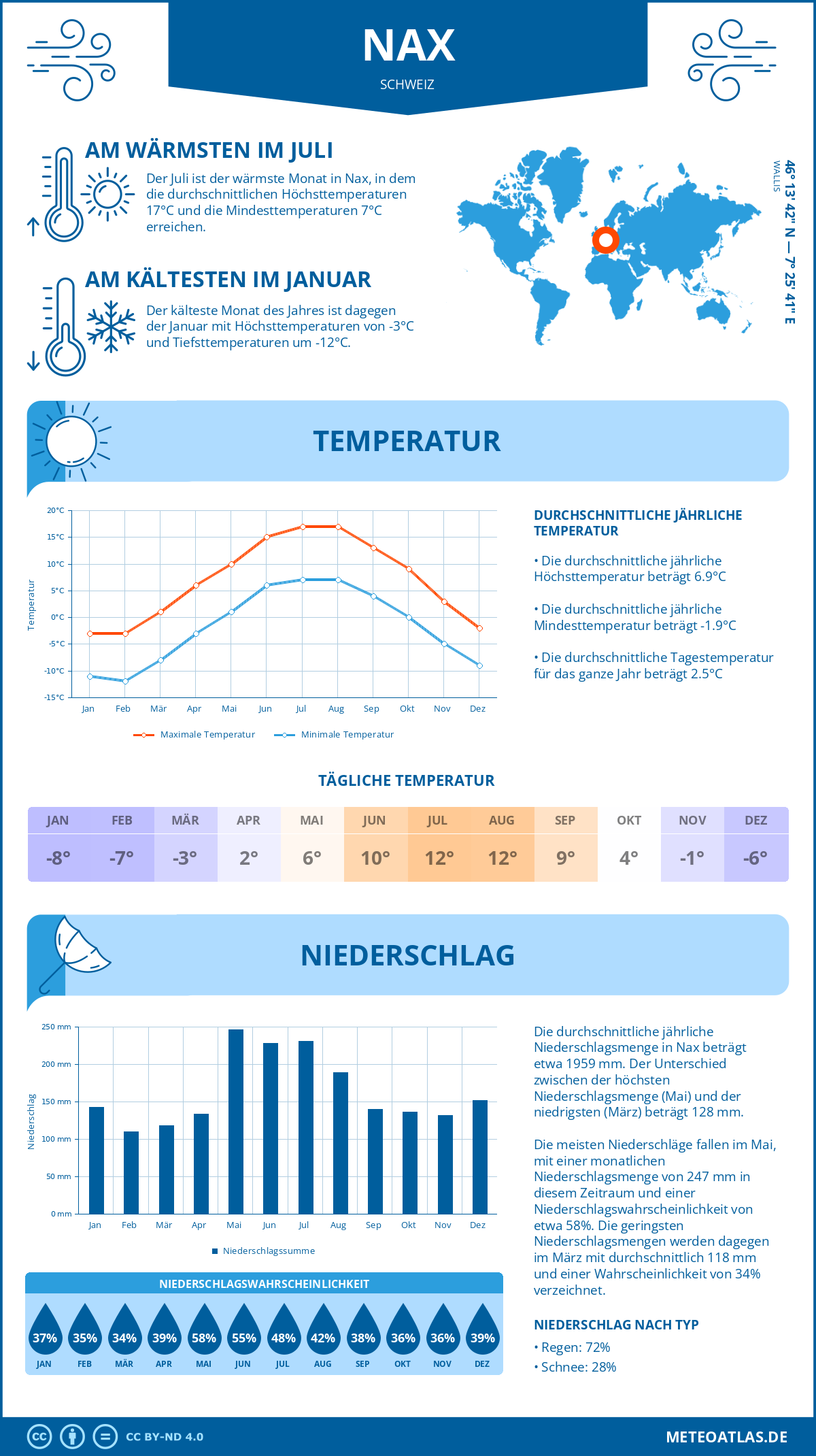 Wetter Nax (Schweiz) - Temperatur und Niederschlag