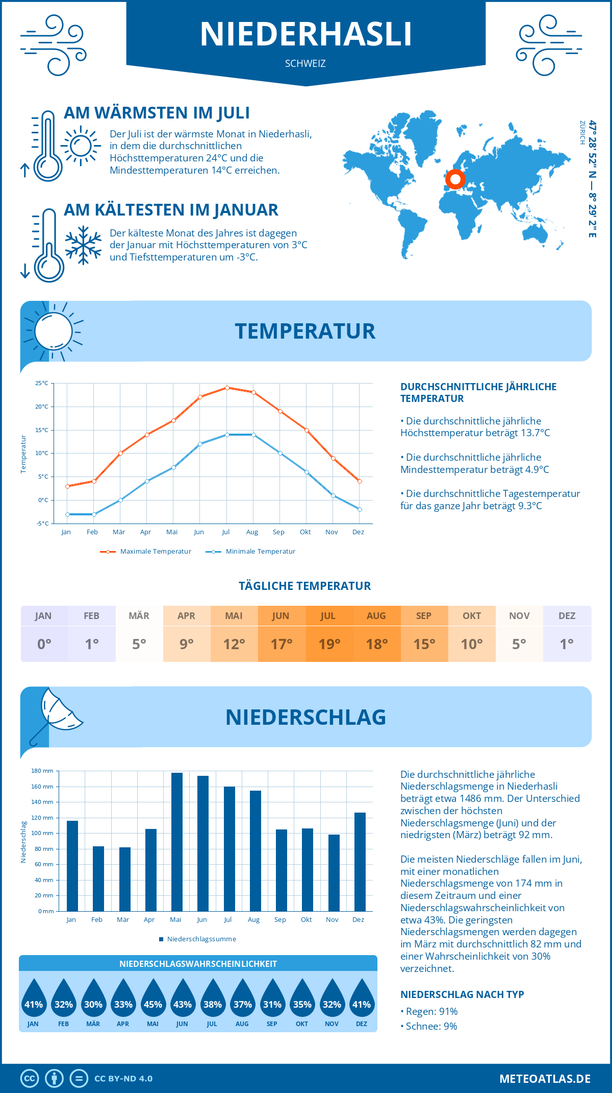 Wetter Niederhasli (Schweiz) - Temperatur und Niederschlag