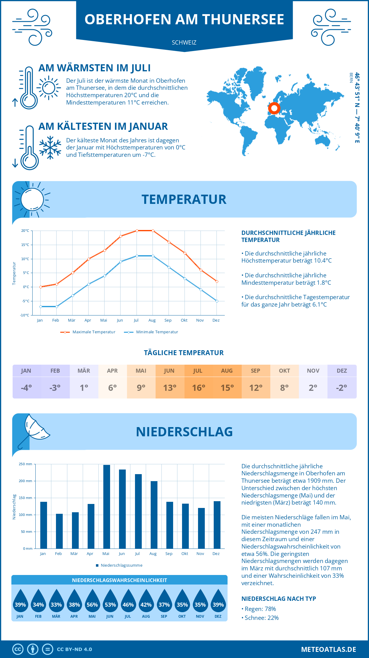 Wetter Oberhofen am Thunersee (Schweiz) - Temperatur und Niederschlag