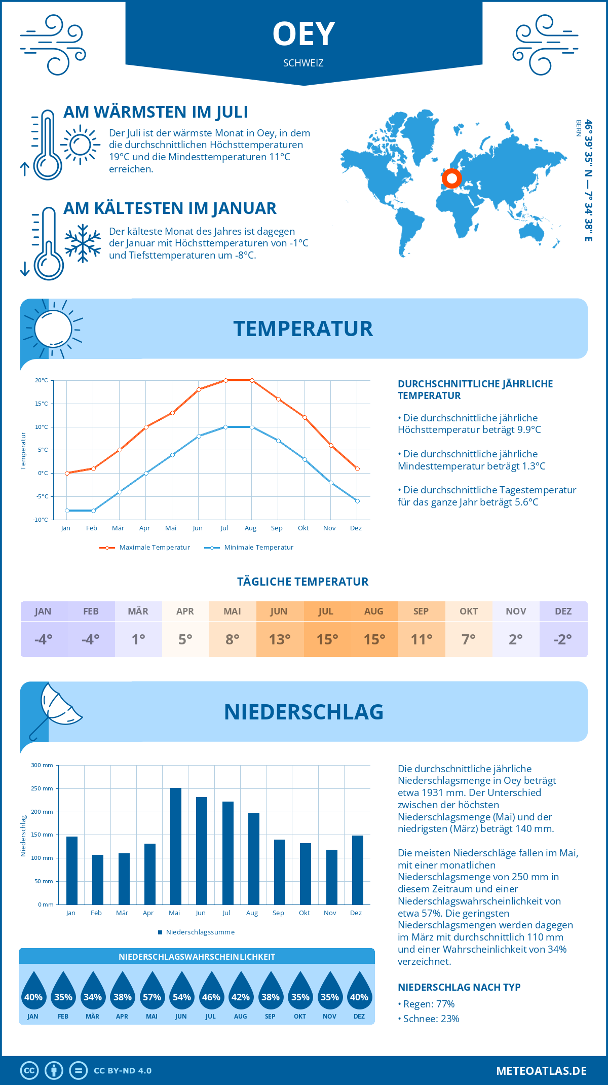 Wetter Oey (Schweiz) - Temperatur und Niederschlag