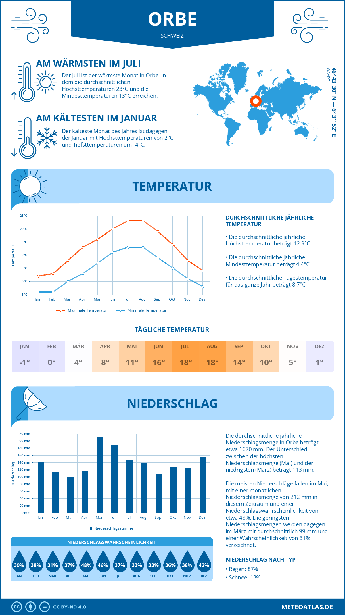 Wetter Orbe (Schweiz) - Temperatur und Niederschlag