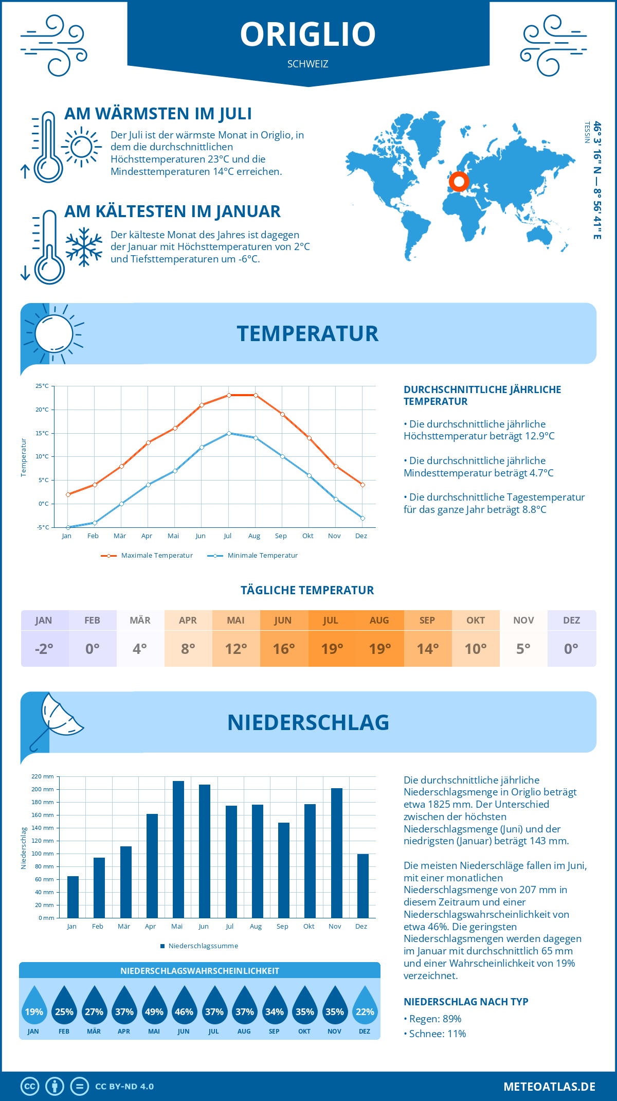 Infografik: Origlio (Schweiz) – Monatstemperaturen und Niederschläge mit Diagrammen zu den jährlichen Wettertrends