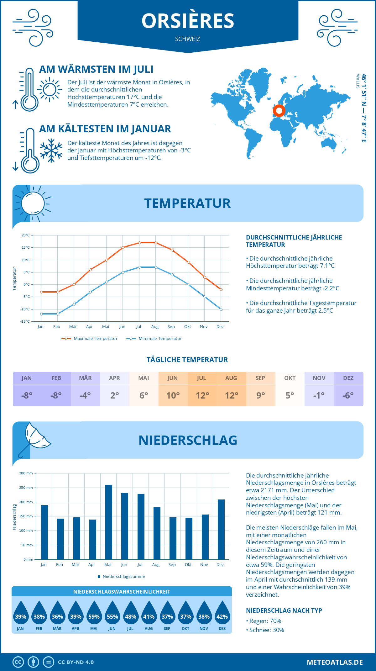 Wetter Orsières (Schweiz) - Temperatur und Niederschlag