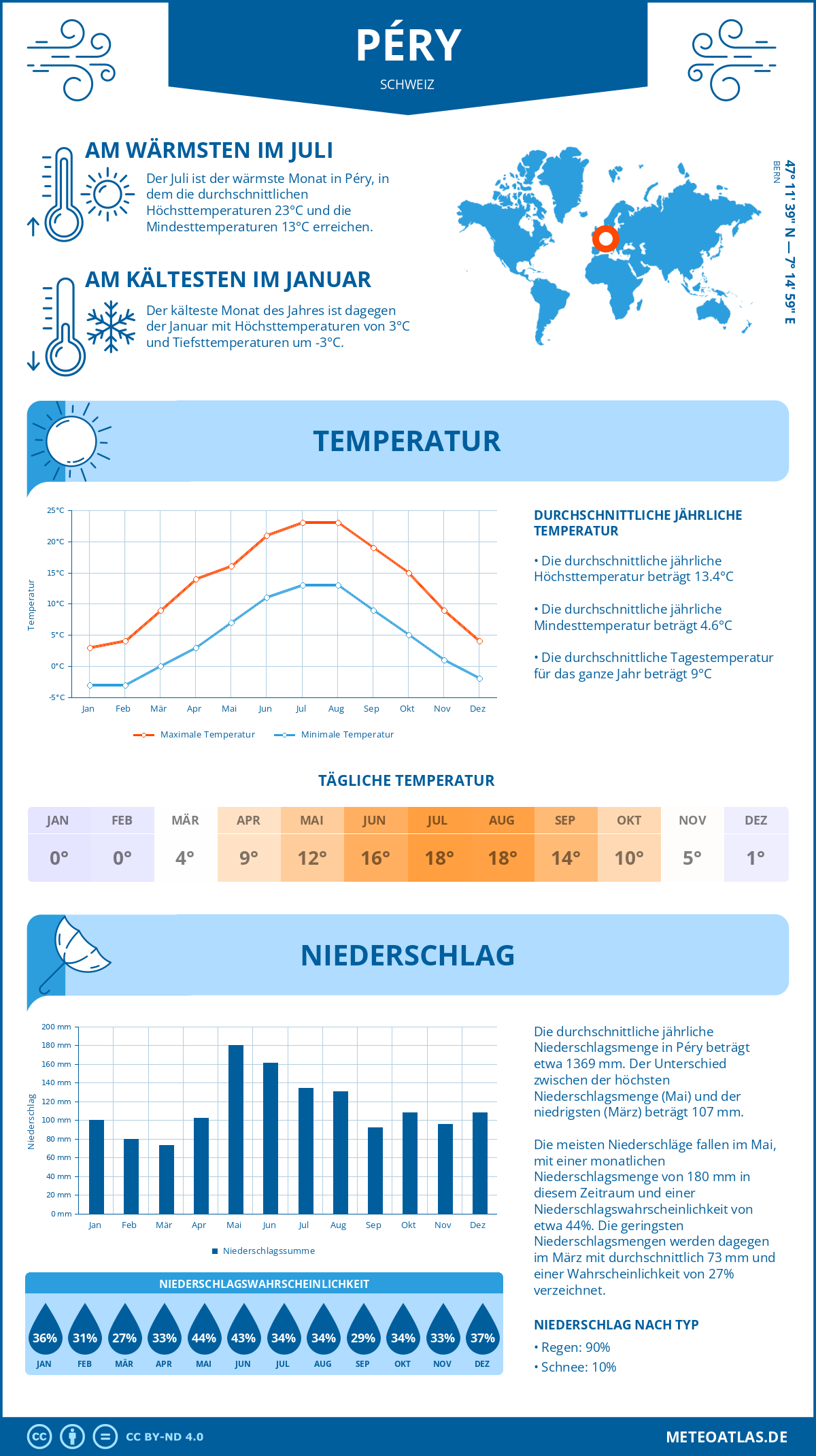 Wetter Péry (Schweiz) - Temperatur und Niederschlag