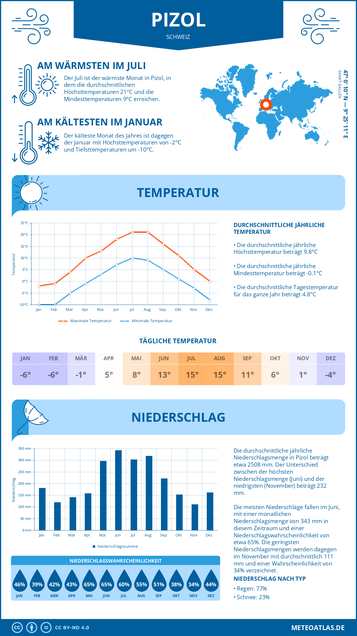 Wetter Pizol (Schweiz) - Temperatur und Niederschlag