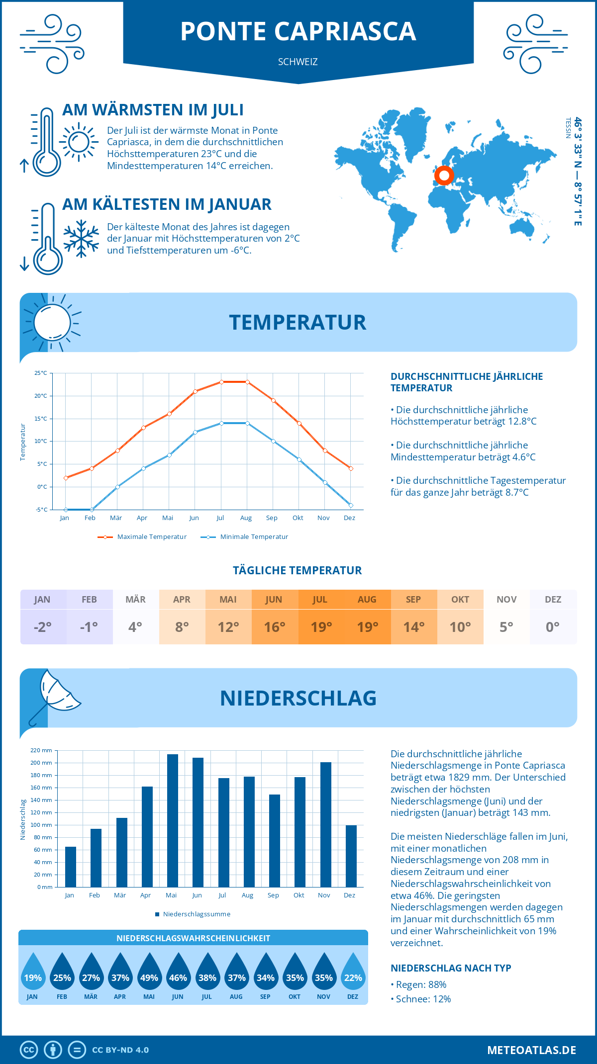 Wetter Ponte Capriasca (Schweiz) - Temperatur und Niederschlag